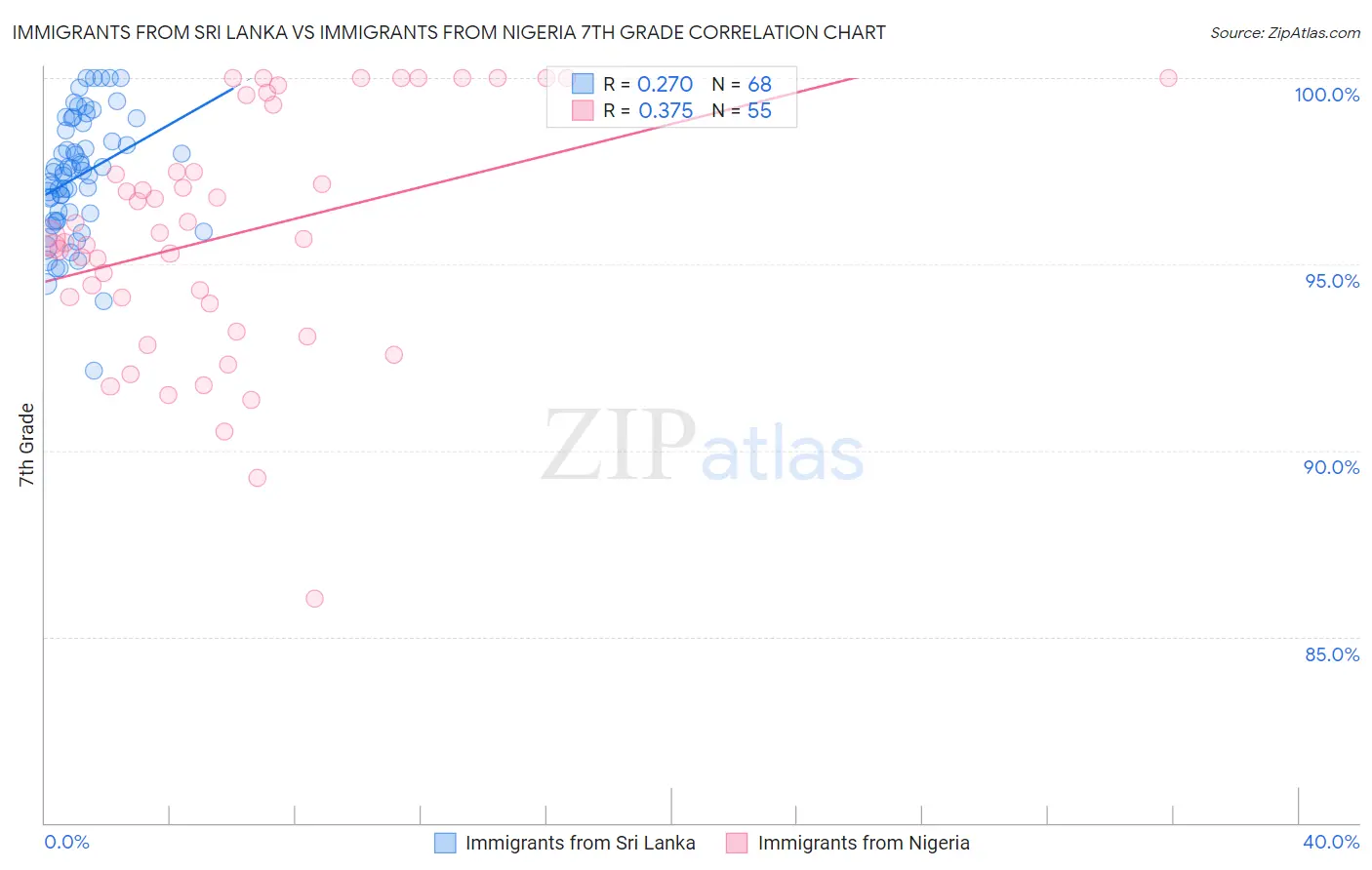 Immigrants from Sri Lanka vs Immigrants from Nigeria 7th Grade