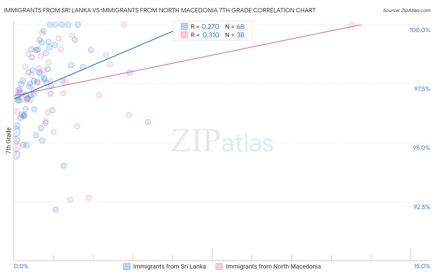 Immigrants from Sri Lanka vs Immigrants from North Macedonia 7th Grade