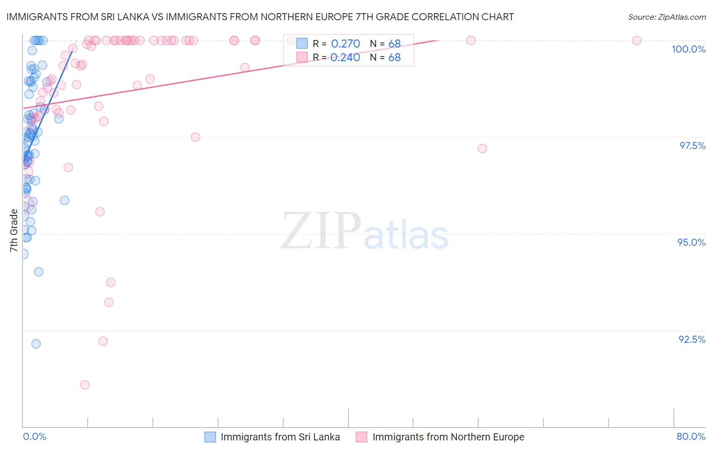 Immigrants from Sri Lanka vs Immigrants from Northern Europe 7th Grade