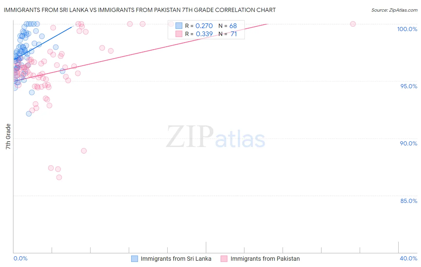 Immigrants from Sri Lanka vs Immigrants from Pakistan 7th Grade