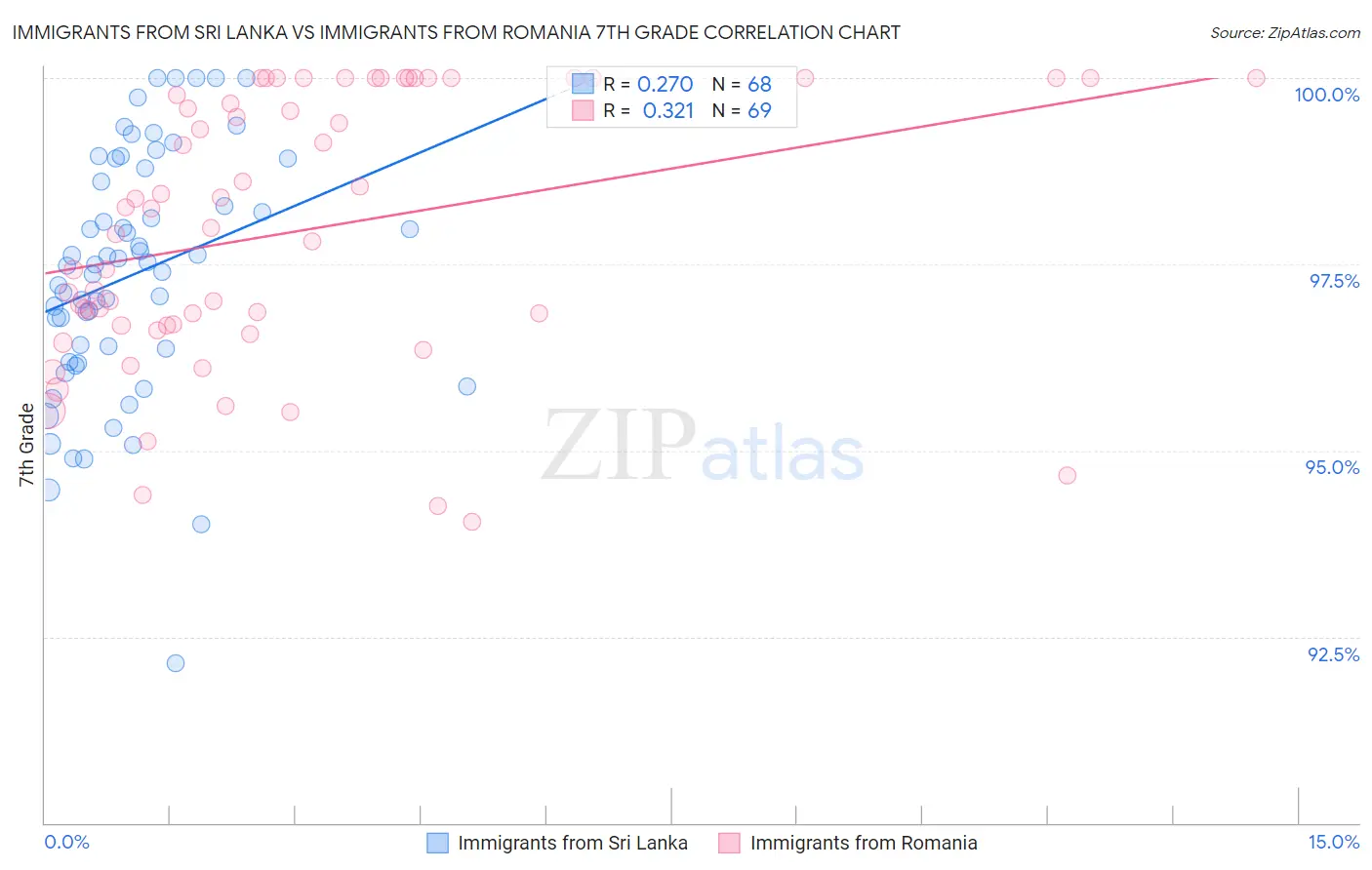 Immigrants from Sri Lanka vs Immigrants from Romania 7th Grade