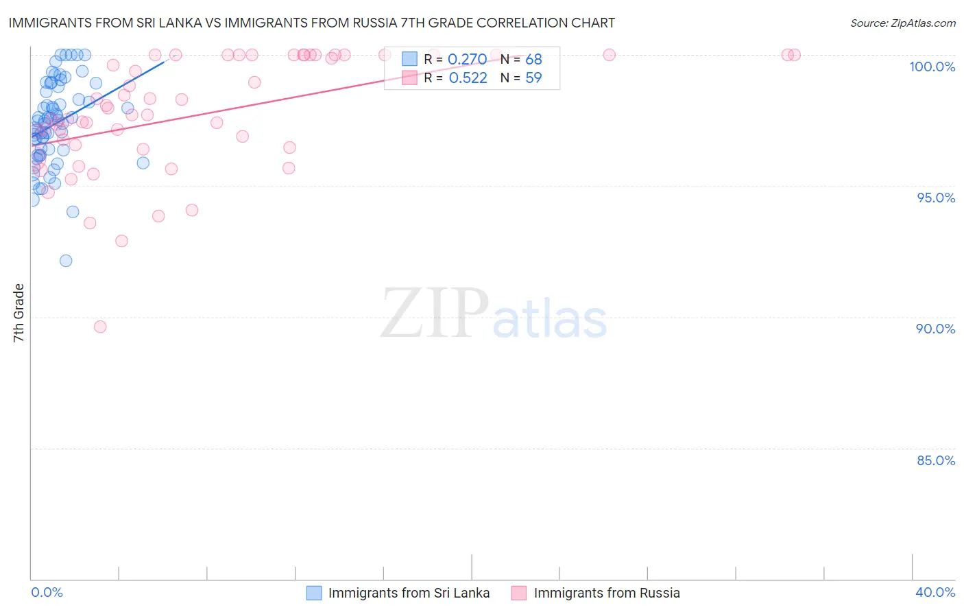Immigrants from Sri Lanka vs Immigrants from Russia 7th Grade
