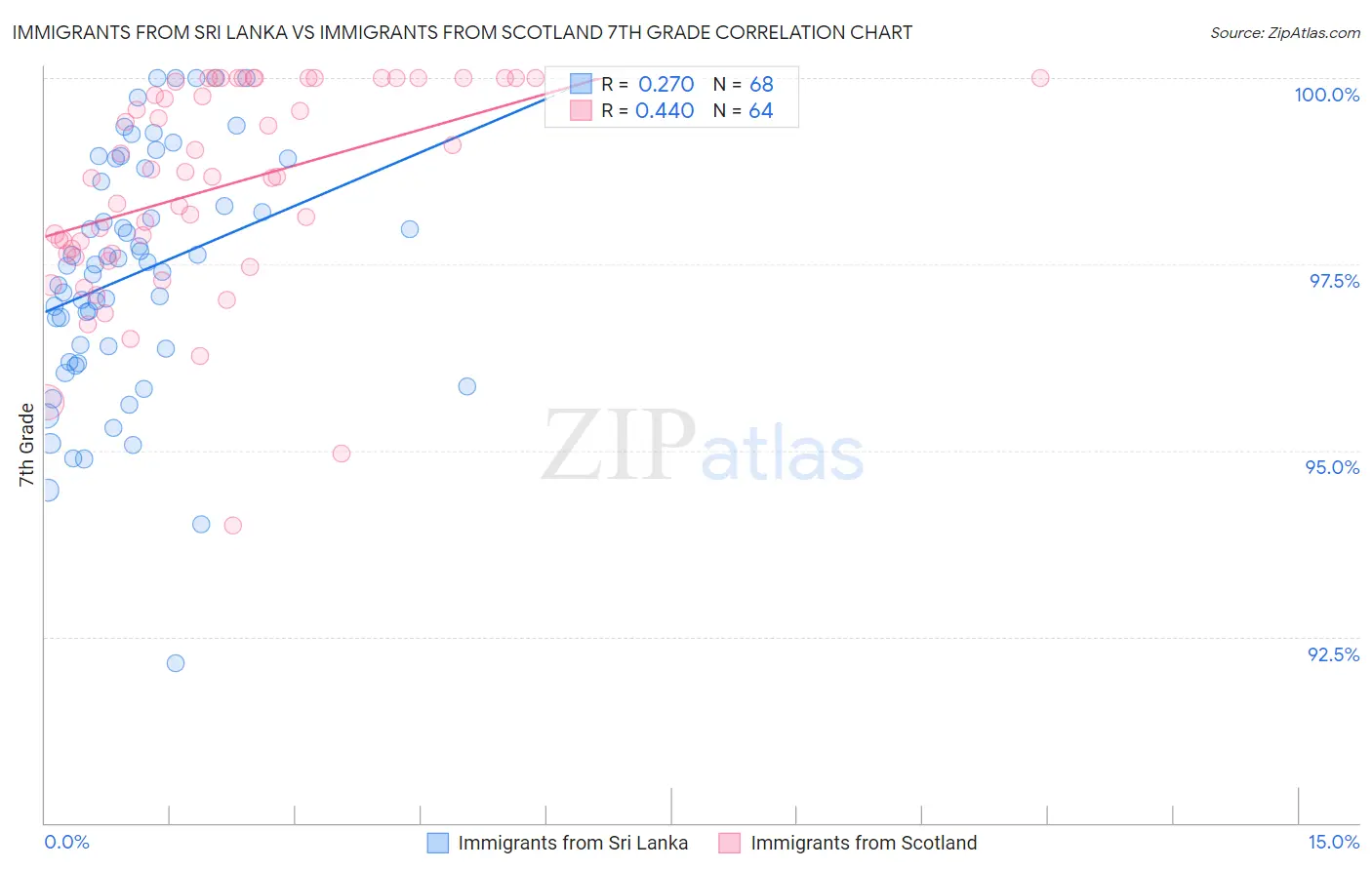 Immigrants from Sri Lanka vs Immigrants from Scotland 7th Grade