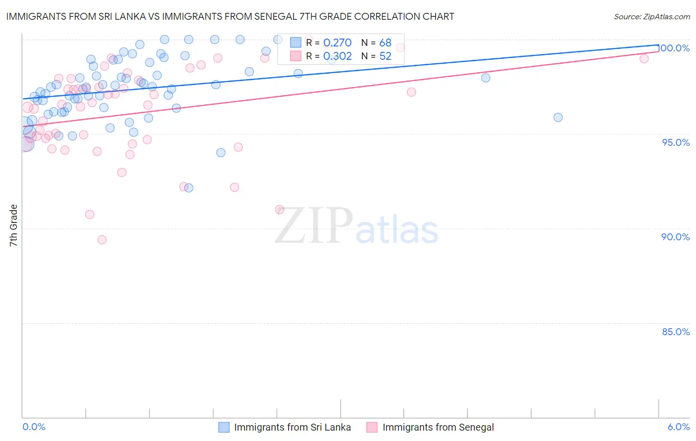 Immigrants from Sri Lanka vs Immigrants from Senegal 7th Grade