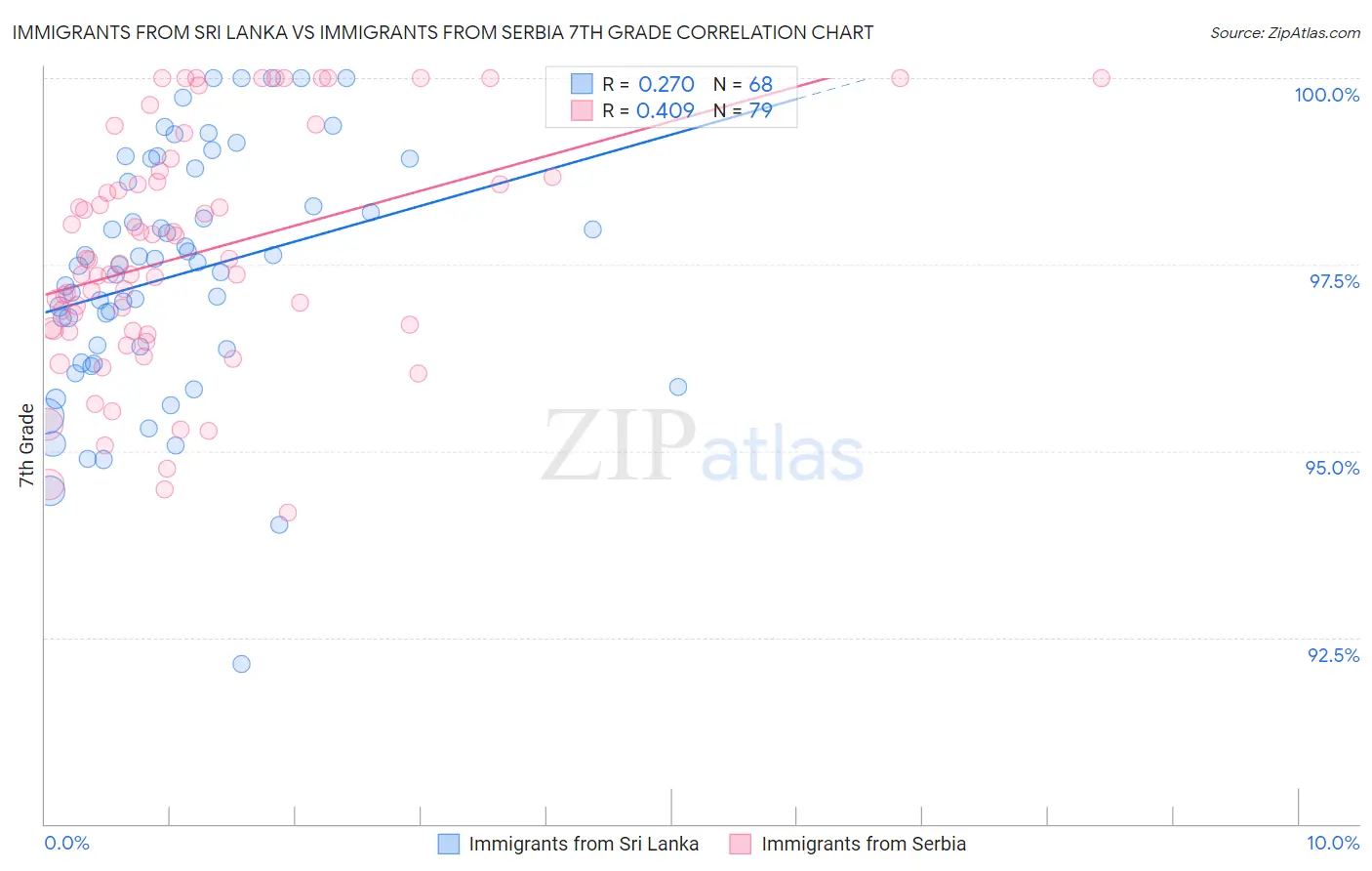 Immigrants from Sri Lanka vs Immigrants from Serbia 7th Grade