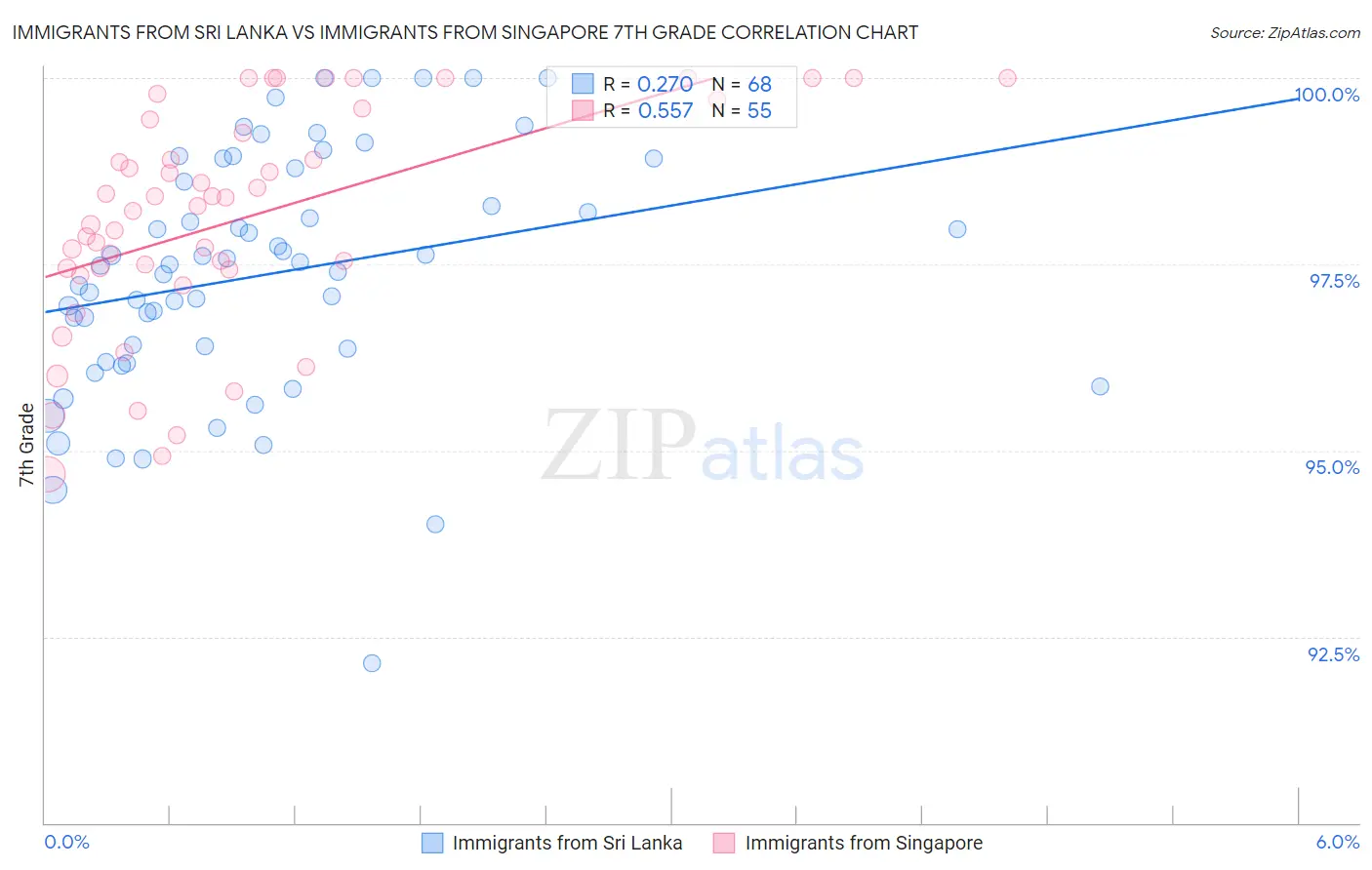 Immigrants from Sri Lanka vs Immigrants from Singapore 7th Grade