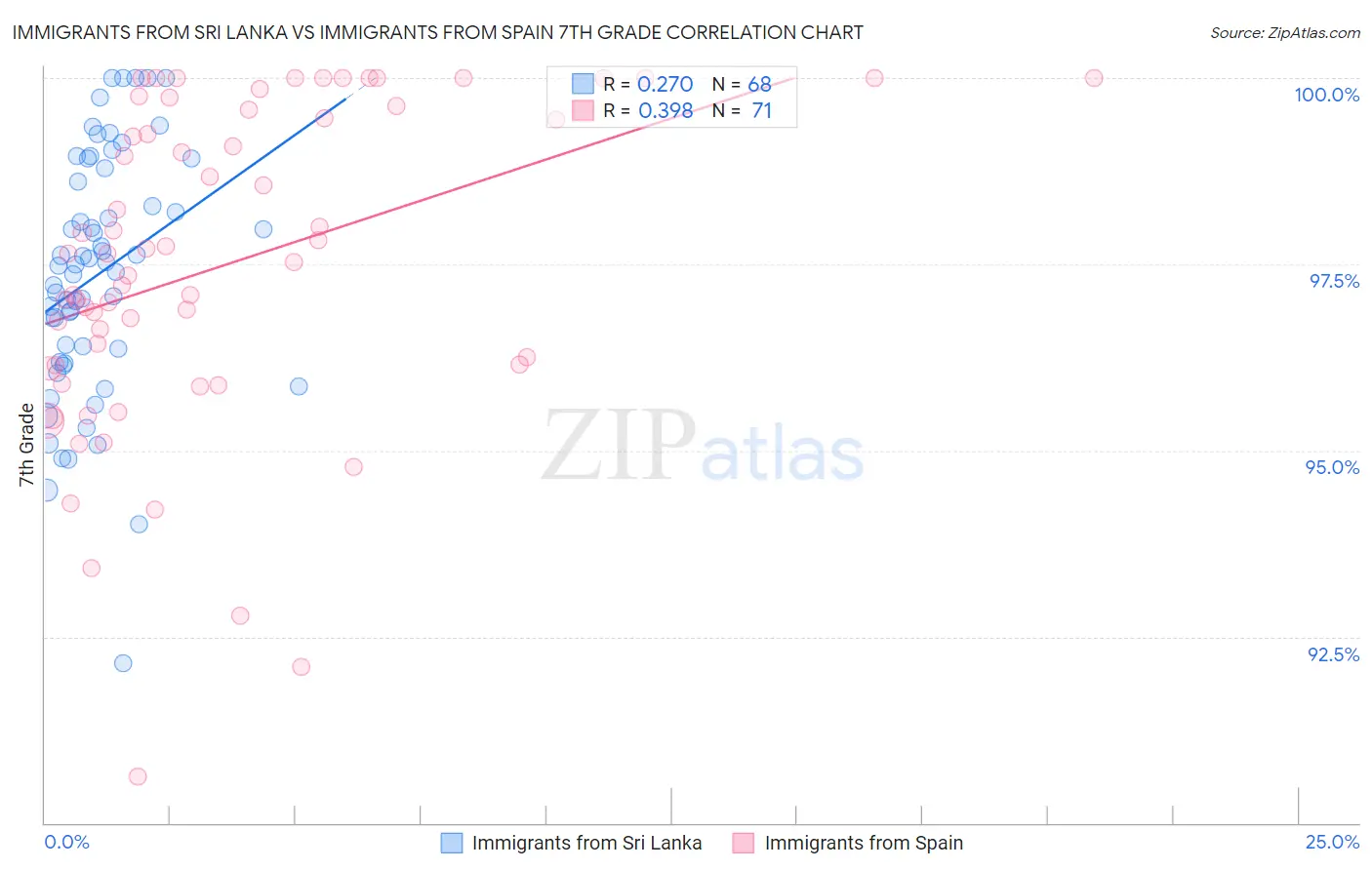 Immigrants from Sri Lanka vs Immigrants from Spain 7th Grade