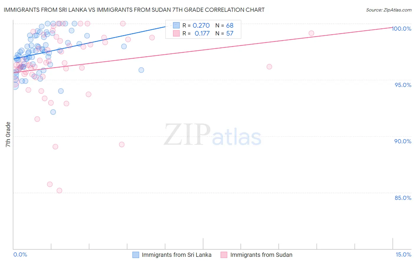 Immigrants from Sri Lanka vs Immigrants from Sudan 7th Grade