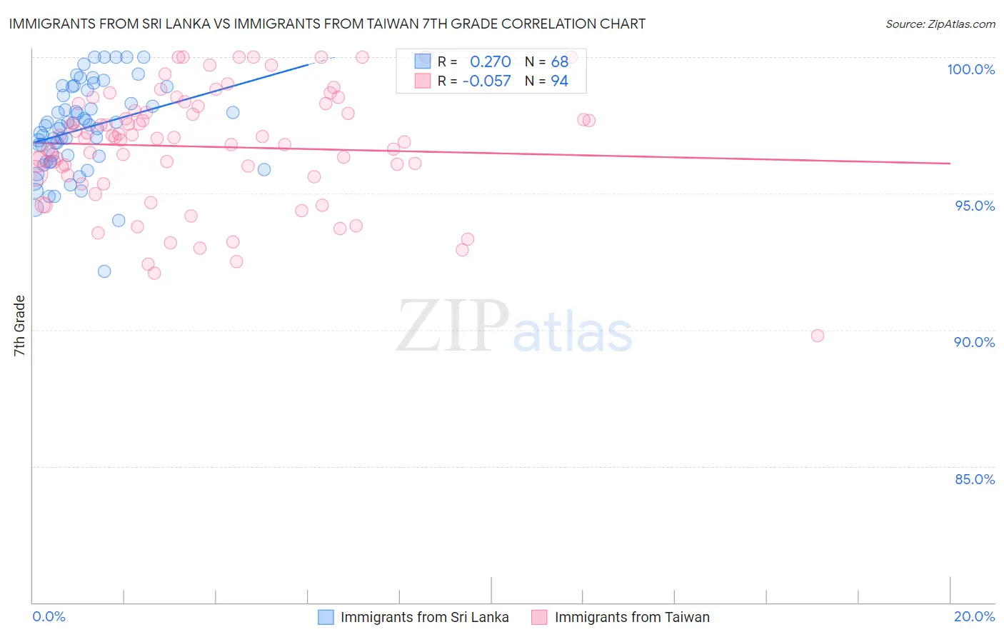 Immigrants from Sri Lanka vs Immigrants from Taiwan 7th Grade