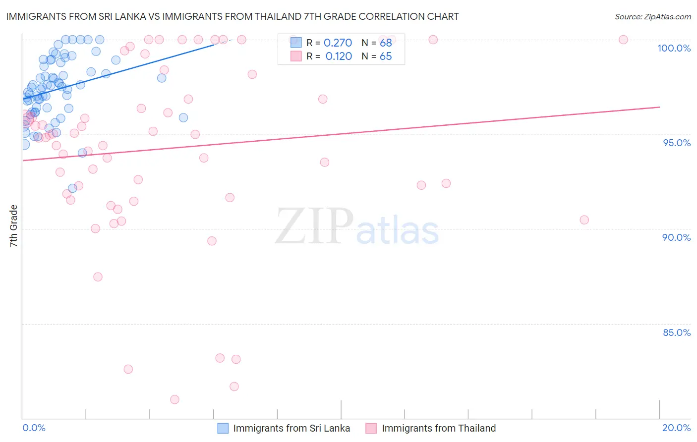 Immigrants from Sri Lanka vs Immigrants from Thailand 7th Grade