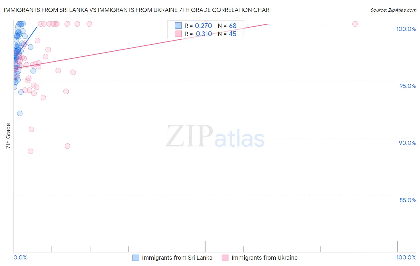 Immigrants from Sri Lanka vs Immigrants from Ukraine 7th Grade