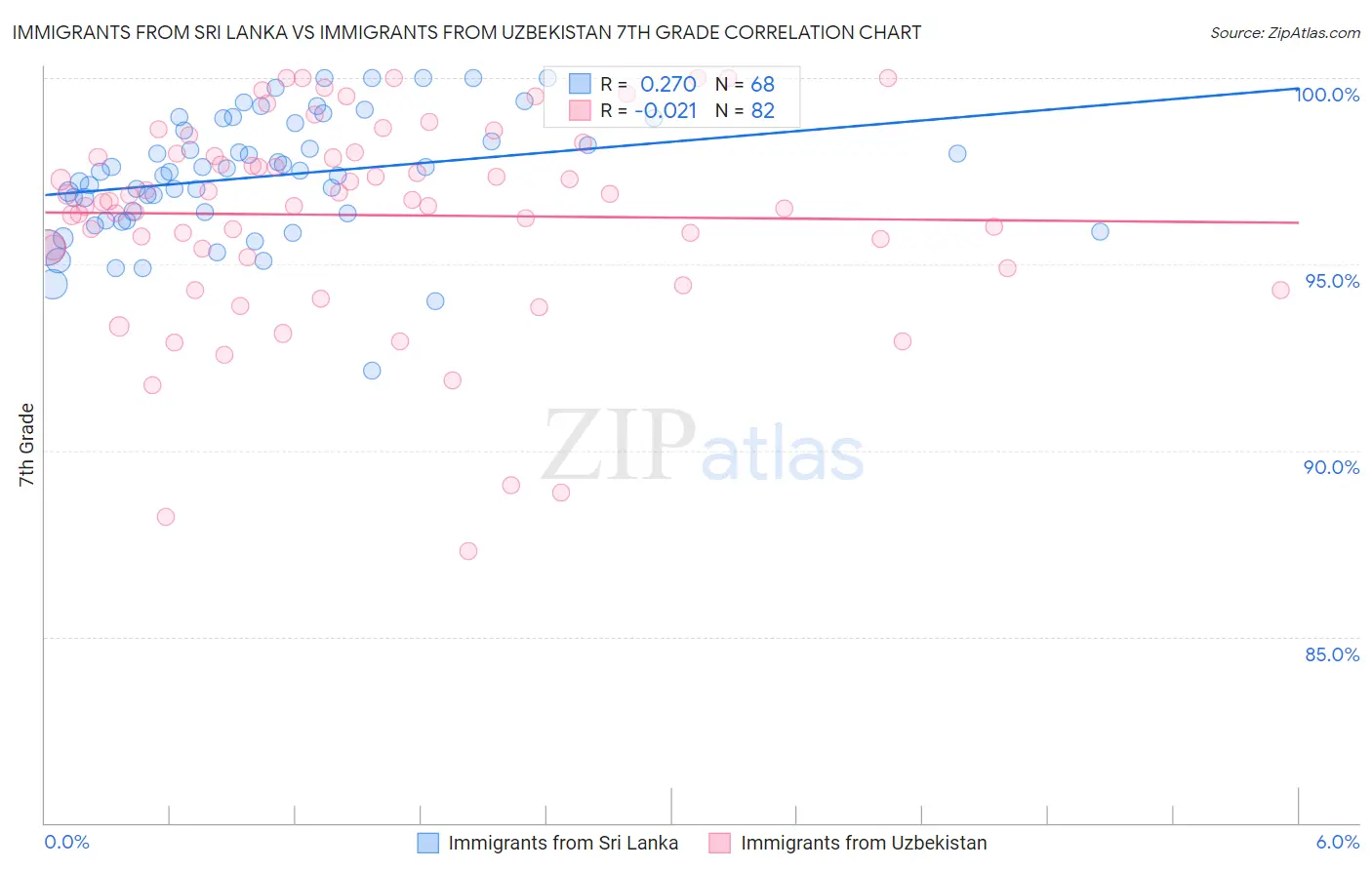 Immigrants from Sri Lanka vs Immigrants from Uzbekistan 7th Grade