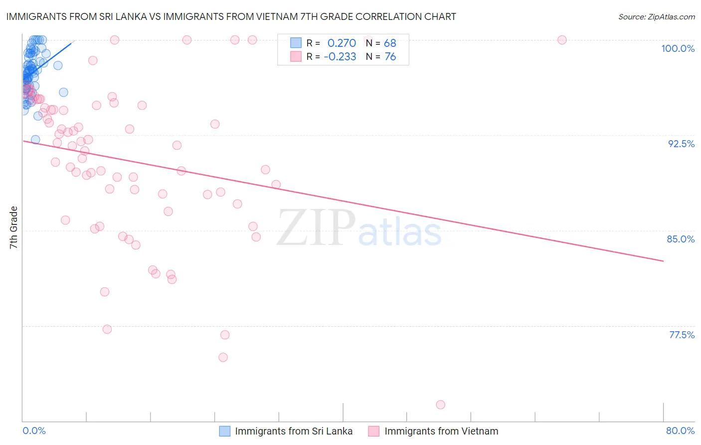 Immigrants from Sri Lanka vs Immigrants from Vietnam 7th Grade
