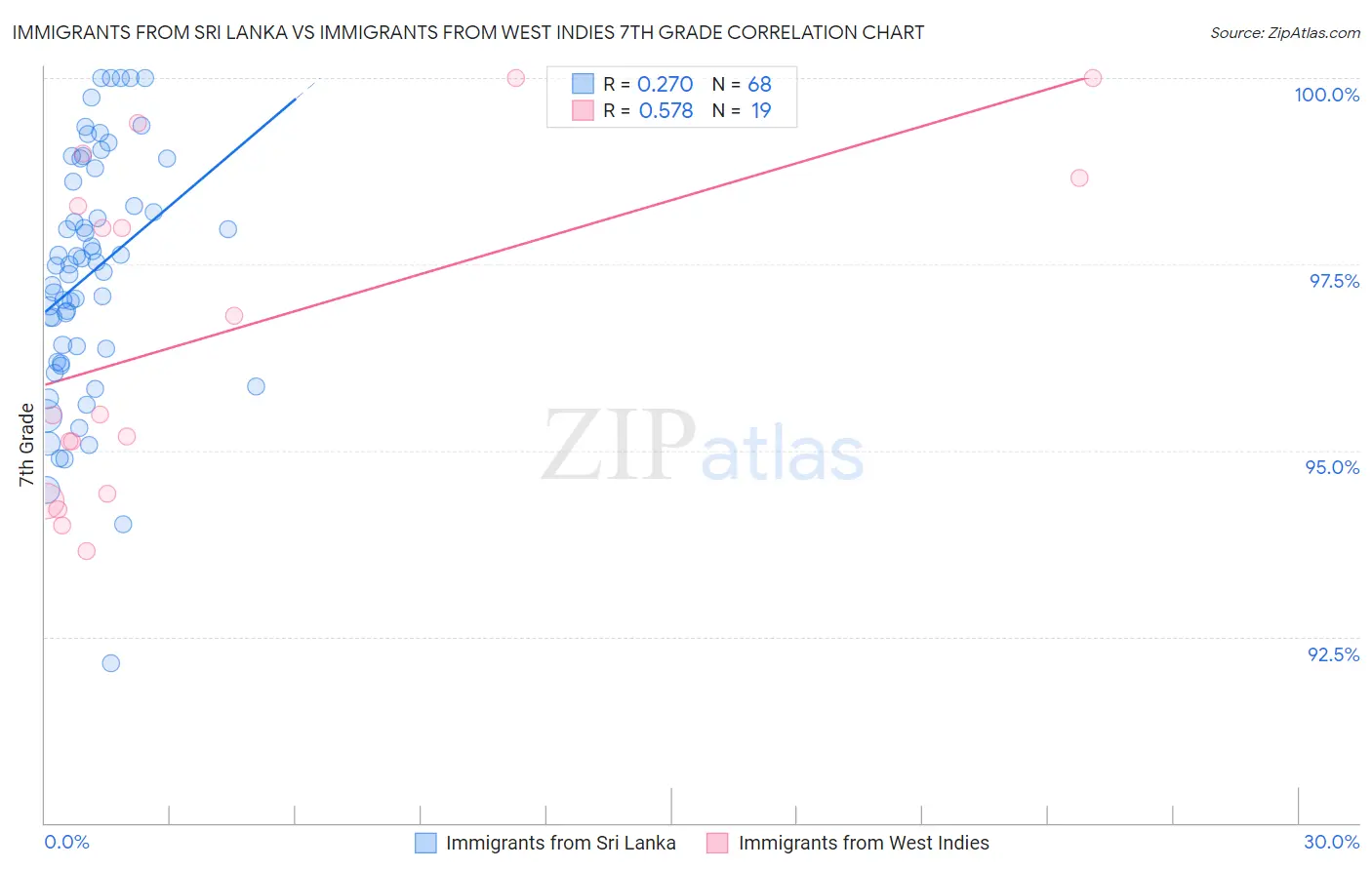 Immigrants from Sri Lanka vs Immigrants from West Indies 7th Grade