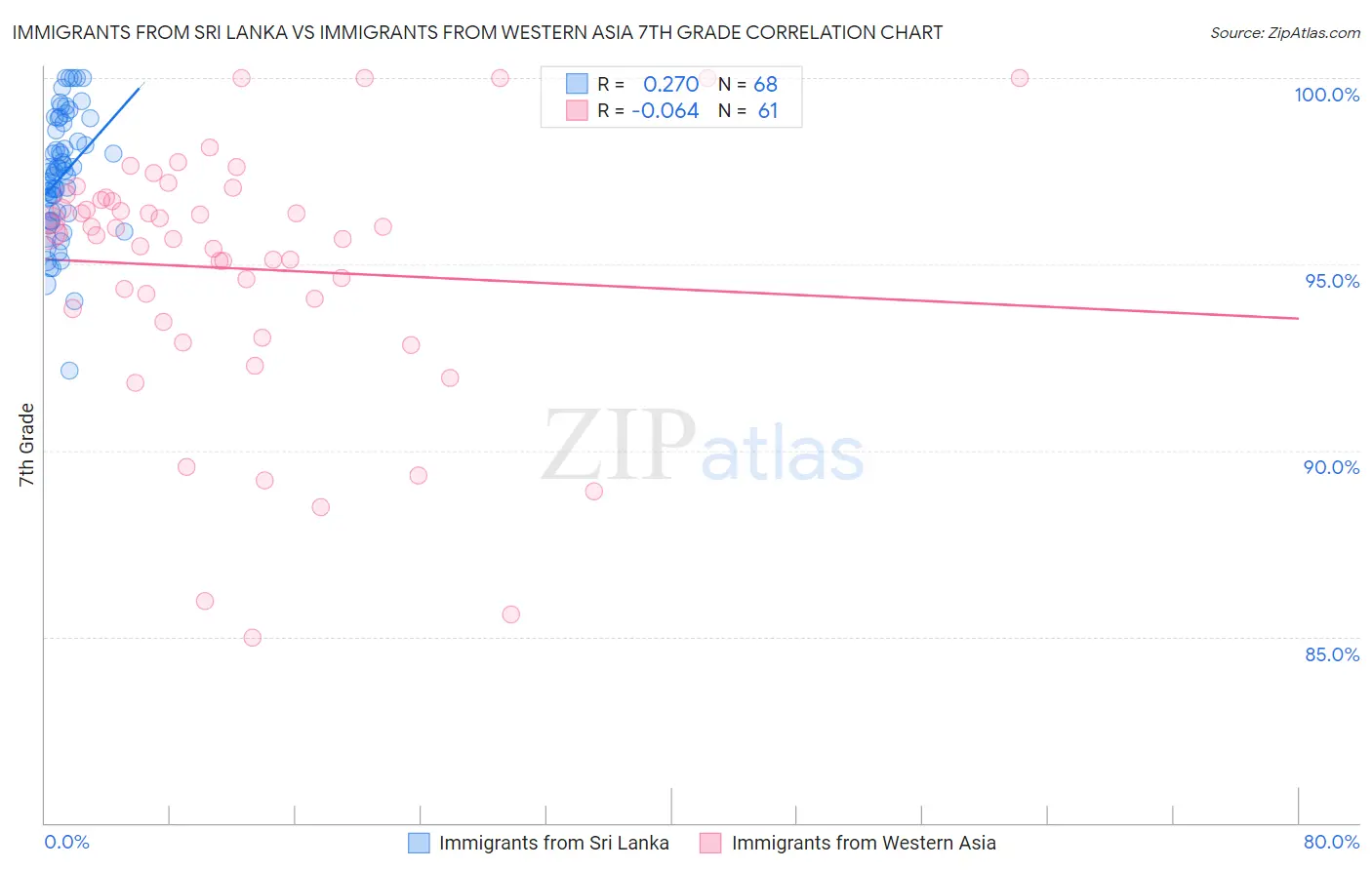 Immigrants from Sri Lanka vs Immigrants from Western Asia 7th Grade