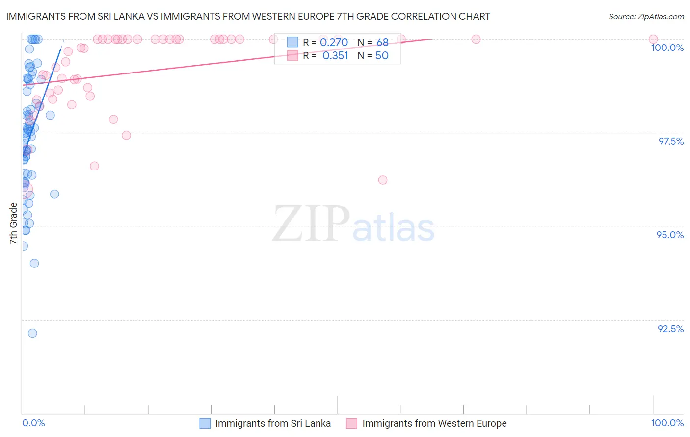 Immigrants from Sri Lanka vs Immigrants from Western Europe 7th Grade