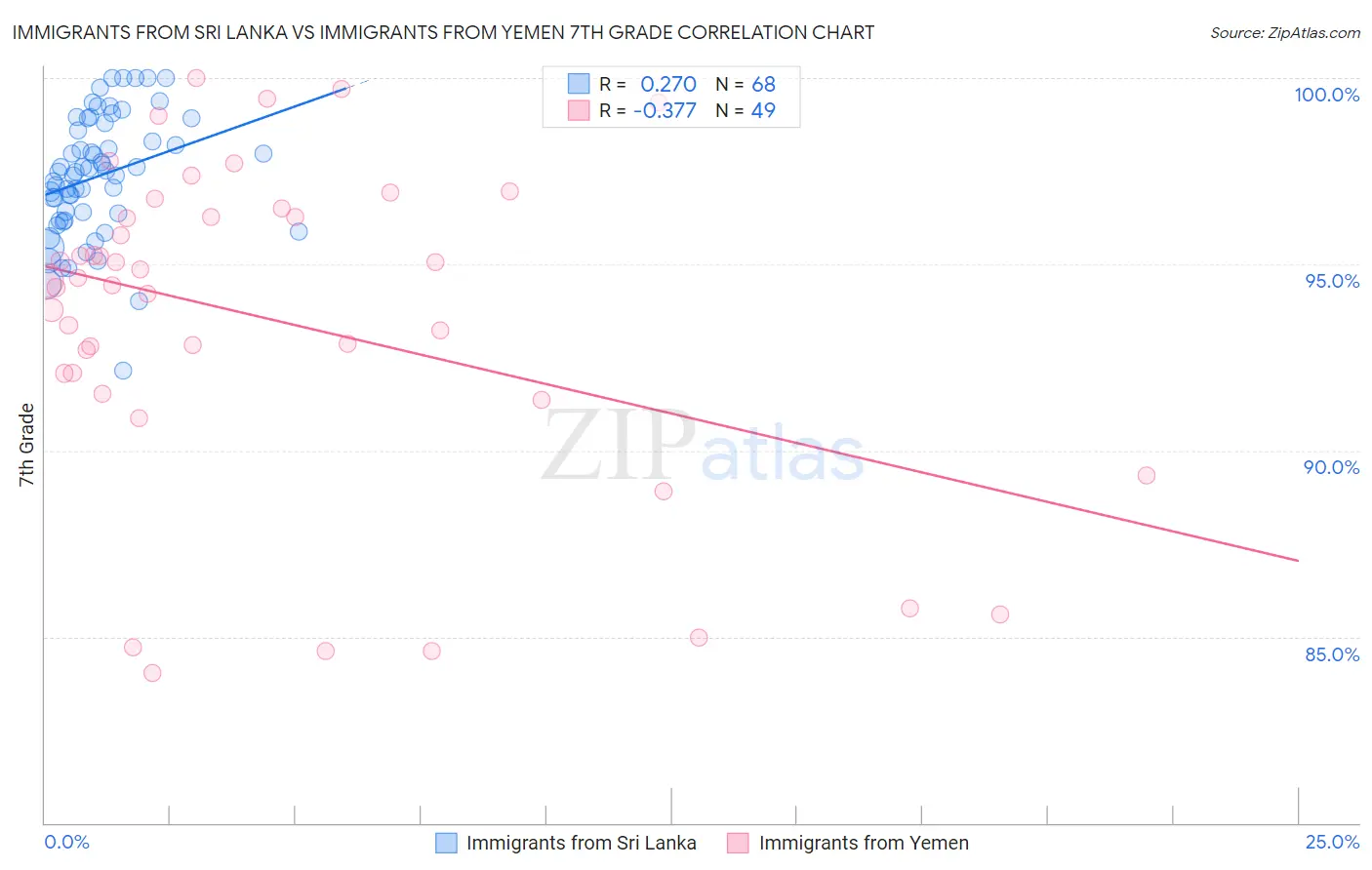 Immigrants from Sri Lanka vs Immigrants from Yemen 7th Grade