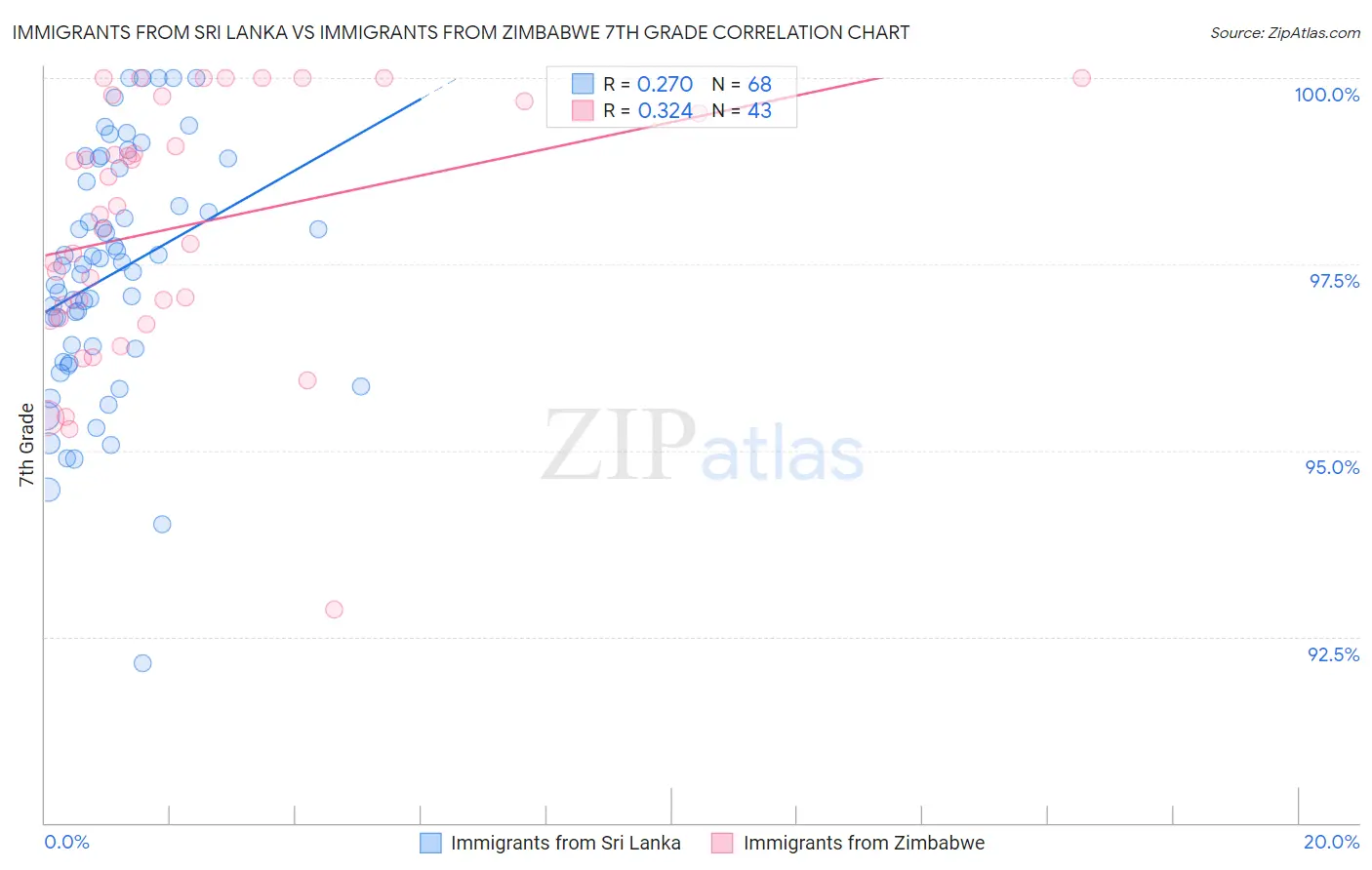 Immigrants from Sri Lanka vs Immigrants from Zimbabwe 7th Grade