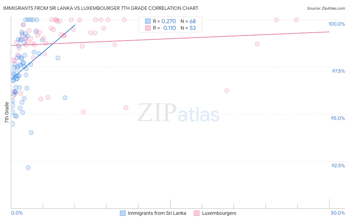 Immigrants from Sri Lanka vs Luxembourger 7th Grade