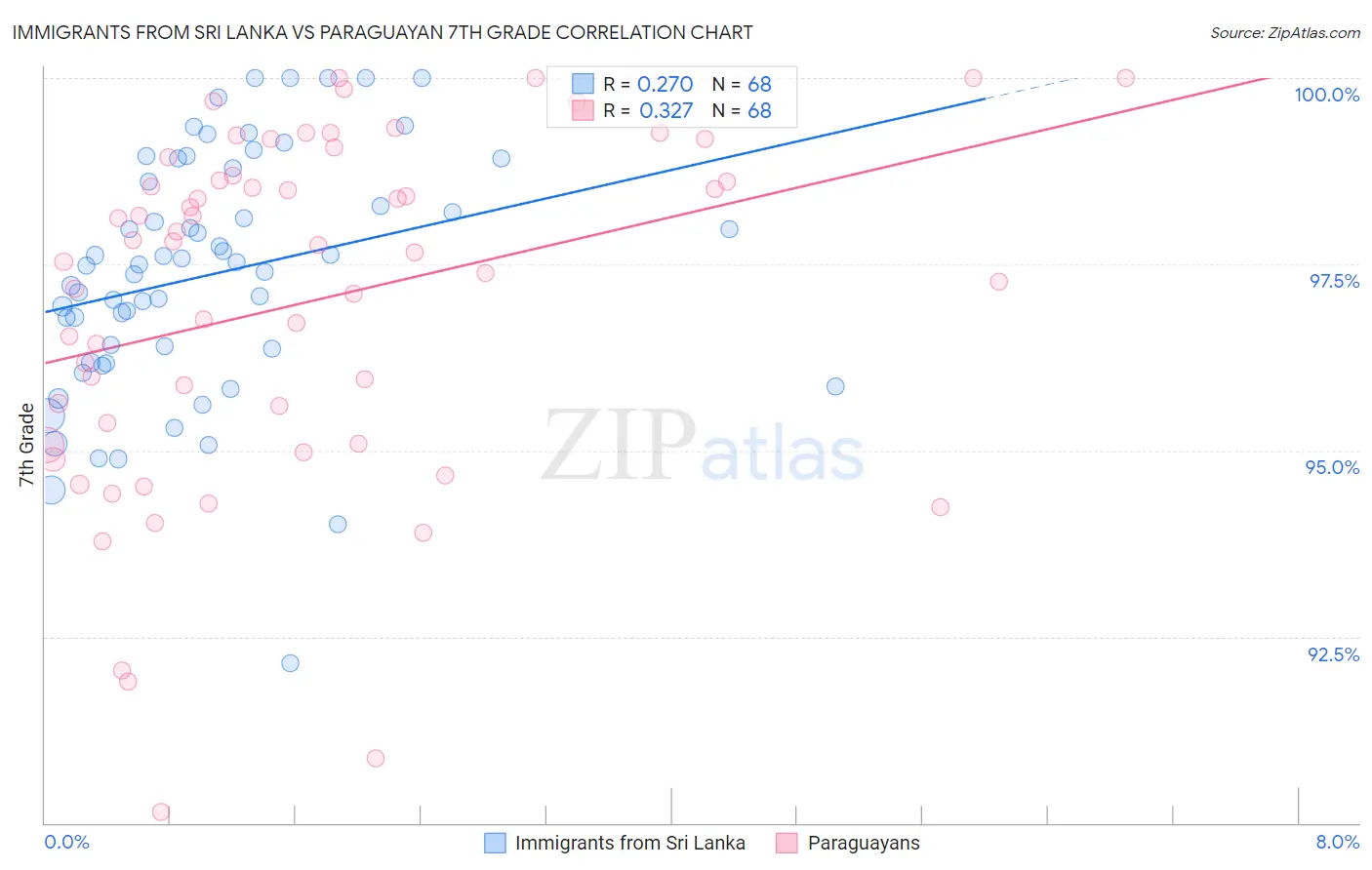 Immigrants from Sri Lanka vs Paraguayan 7th Grade