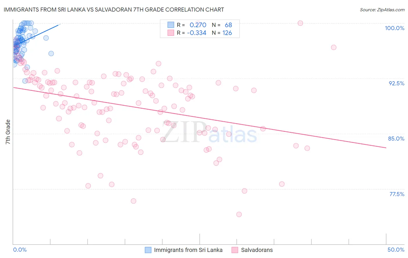 Immigrants from Sri Lanka vs Salvadoran 7th Grade