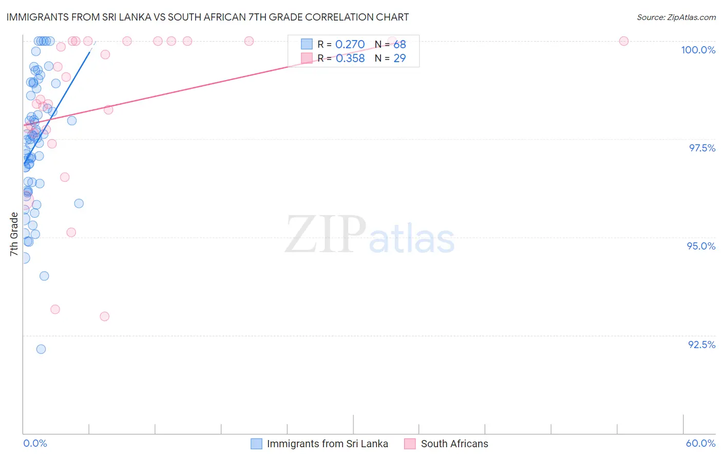 Immigrants from Sri Lanka vs South African 7th Grade