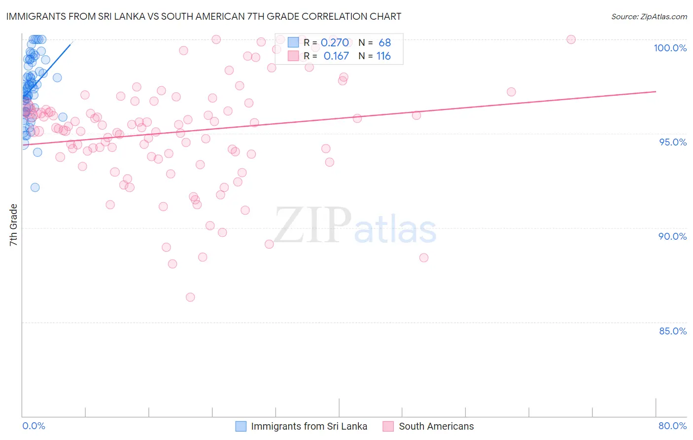 Immigrants from Sri Lanka vs South American 7th Grade