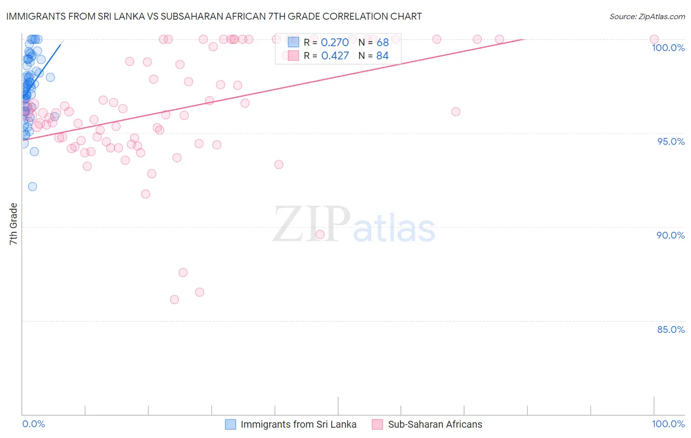 Immigrants from Sri Lanka vs Subsaharan African 7th Grade