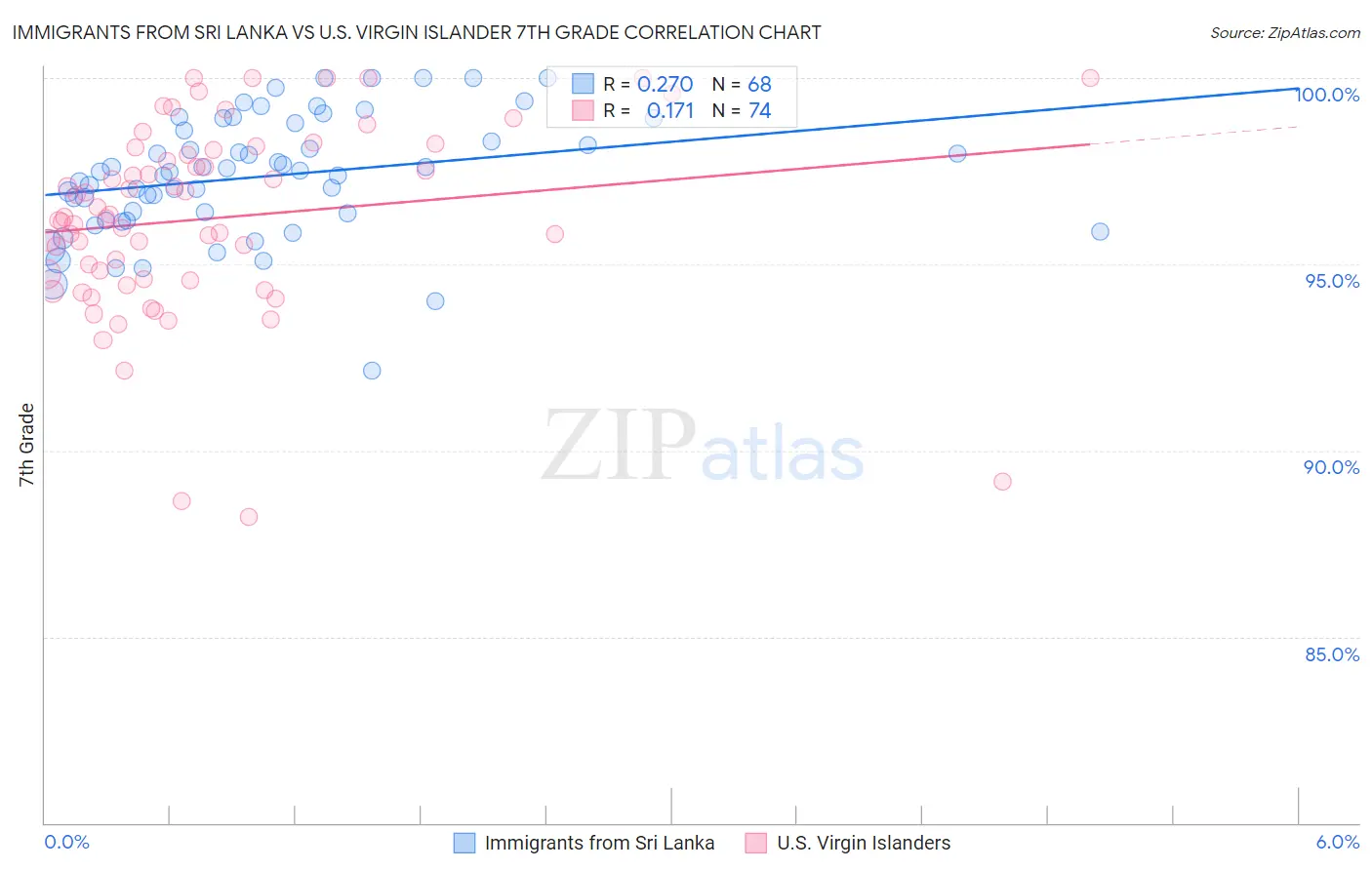 Immigrants from Sri Lanka vs U.S. Virgin Islander 7th Grade