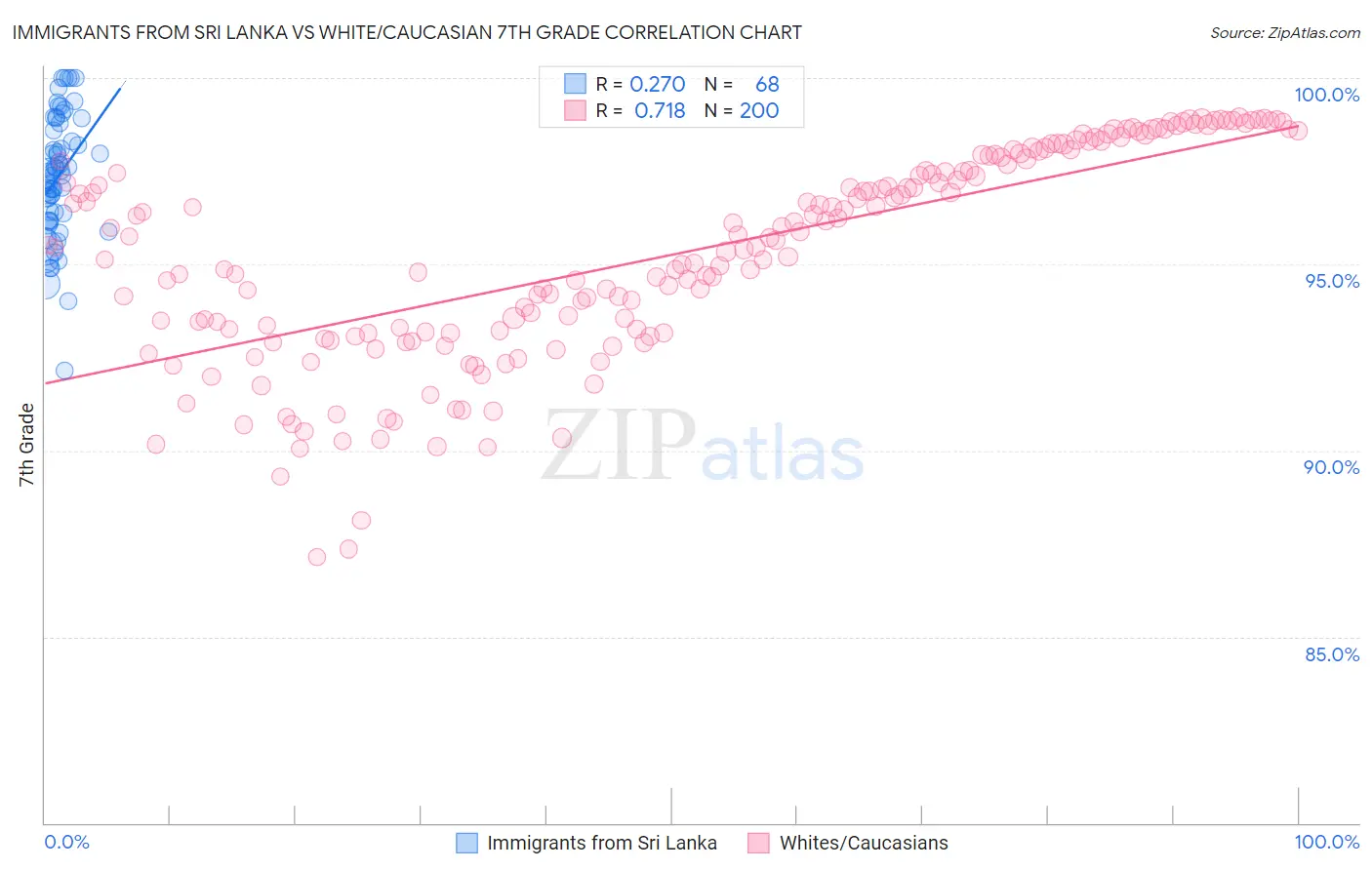 Immigrants from Sri Lanka vs White/Caucasian 7th Grade