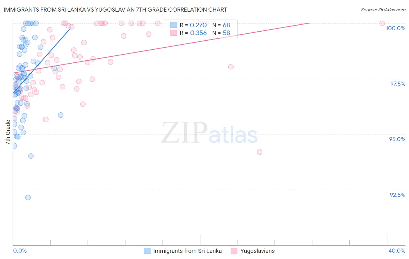 Immigrants from Sri Lanka vs Yugoslavian 7th Grade