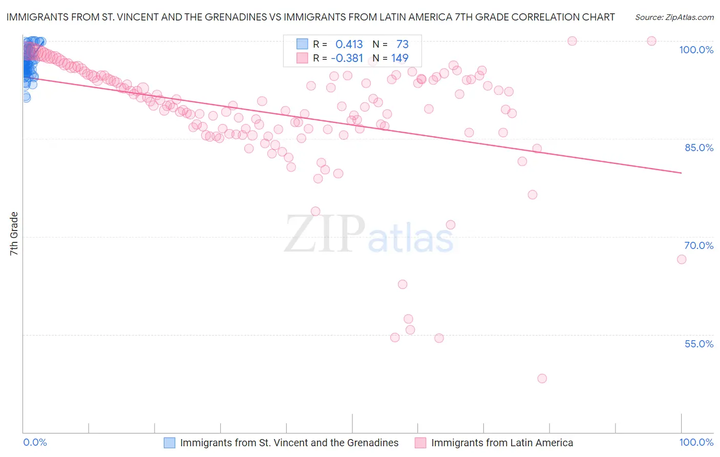 Immigrants from St. Vincent and the Grenadines vs Immigrants from Latin America 7th Grade