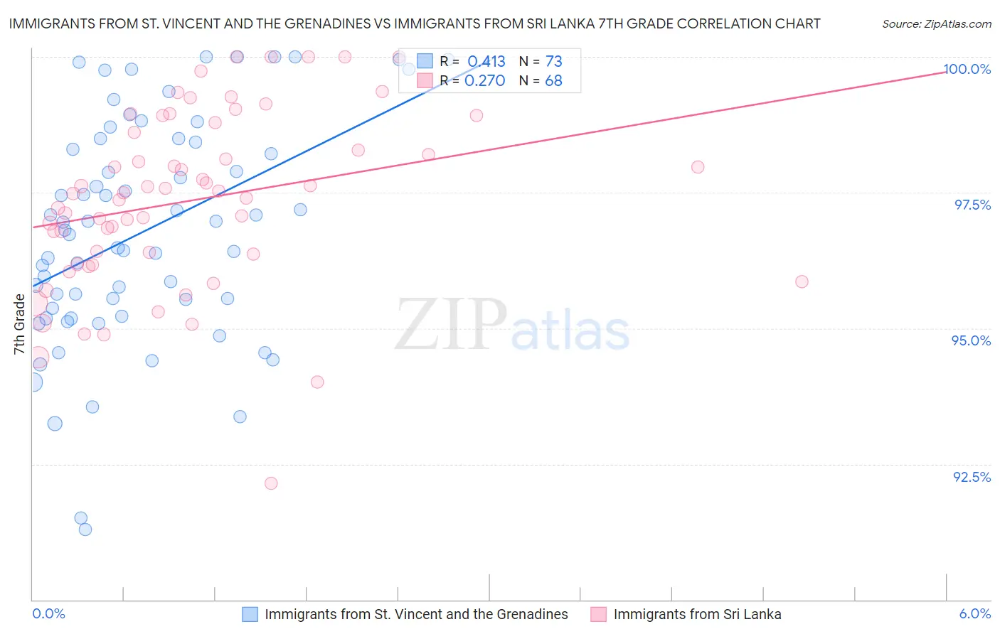 Immigrants from St. Vincent and the Grenadines vs Immigrants from Sri Lanka 7th Grade
