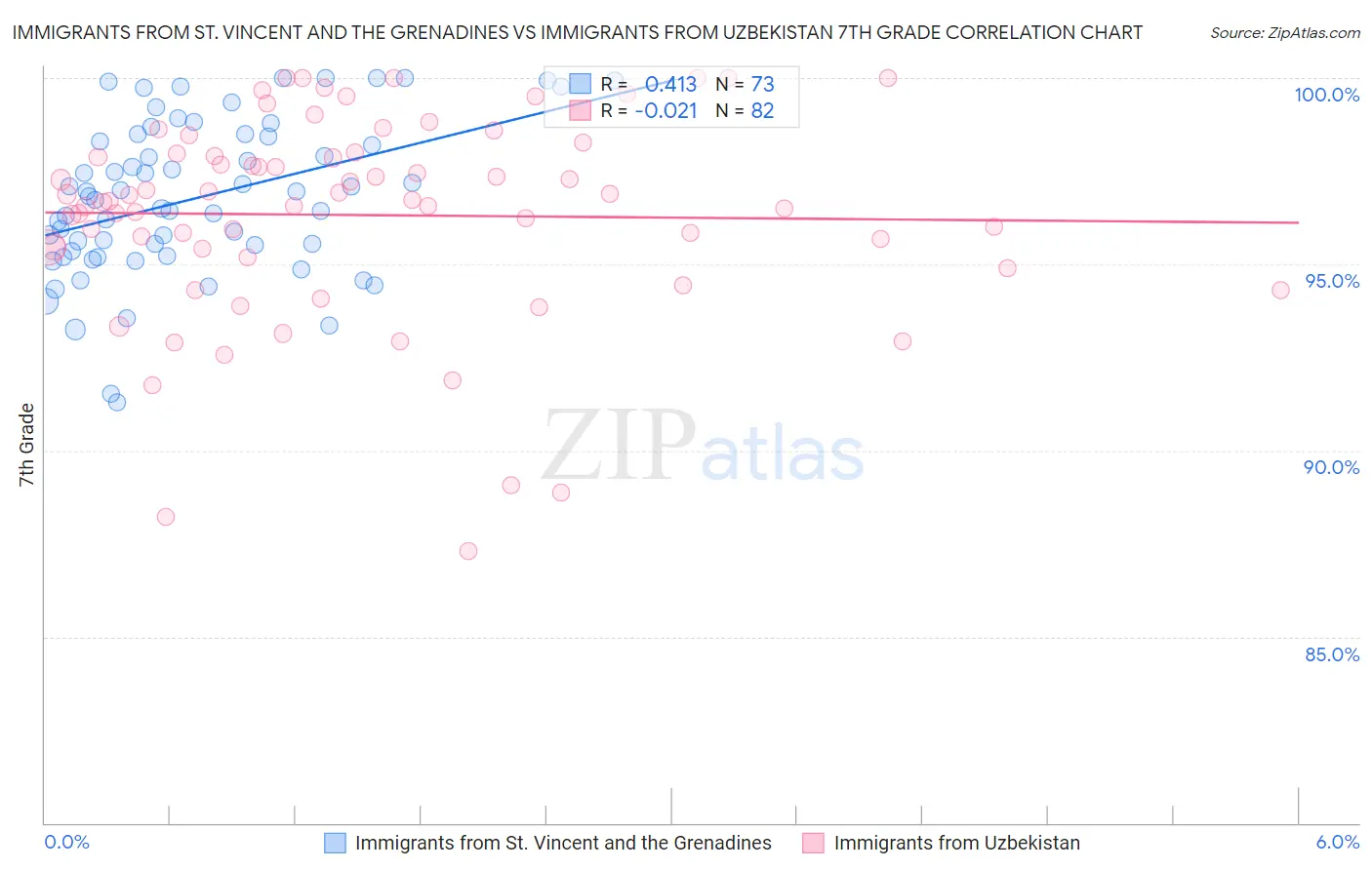 Immigrants from St. Vincent and the Grenadines vs Immigrants from Uzbekistan 7th Grade