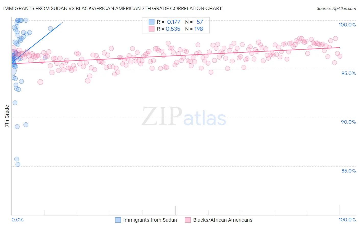 Immigrants from Sudan vs Black/African American 7th Grade