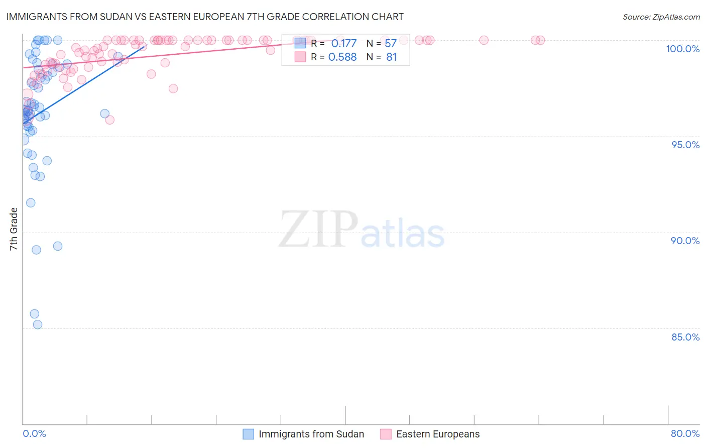 Immigrants from Sudan vs Eastern European 7th Grade