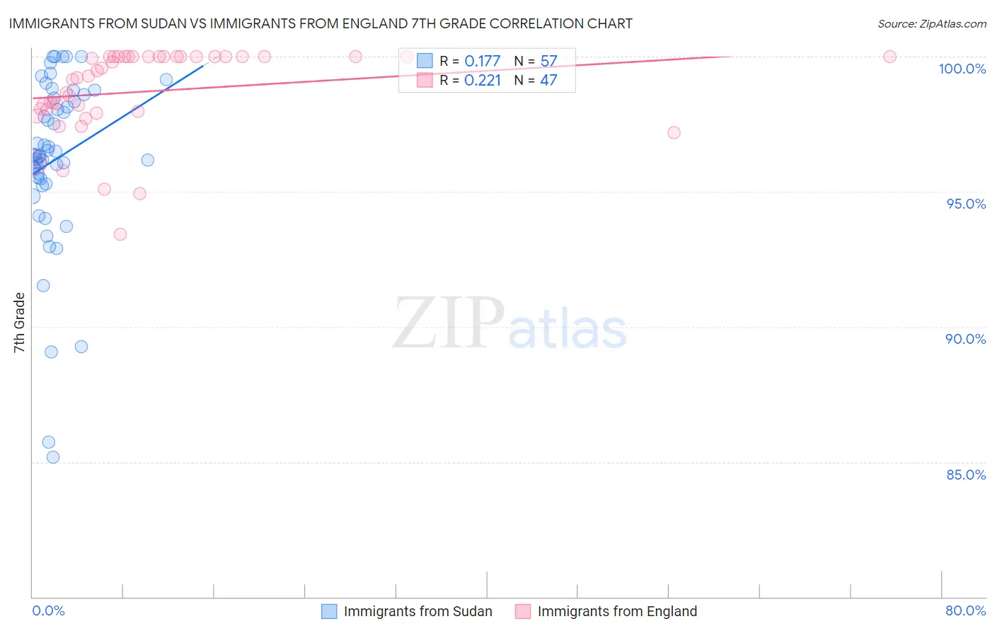 Immigrants from Sudan vs Immigrants from England 7th Grade