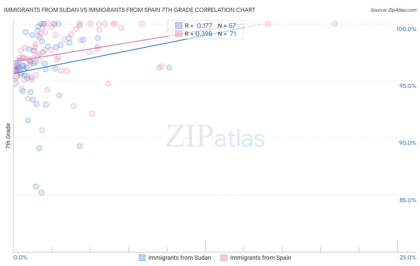 Immigrants from Sudan vs Immigrants from Spain 7th Grade