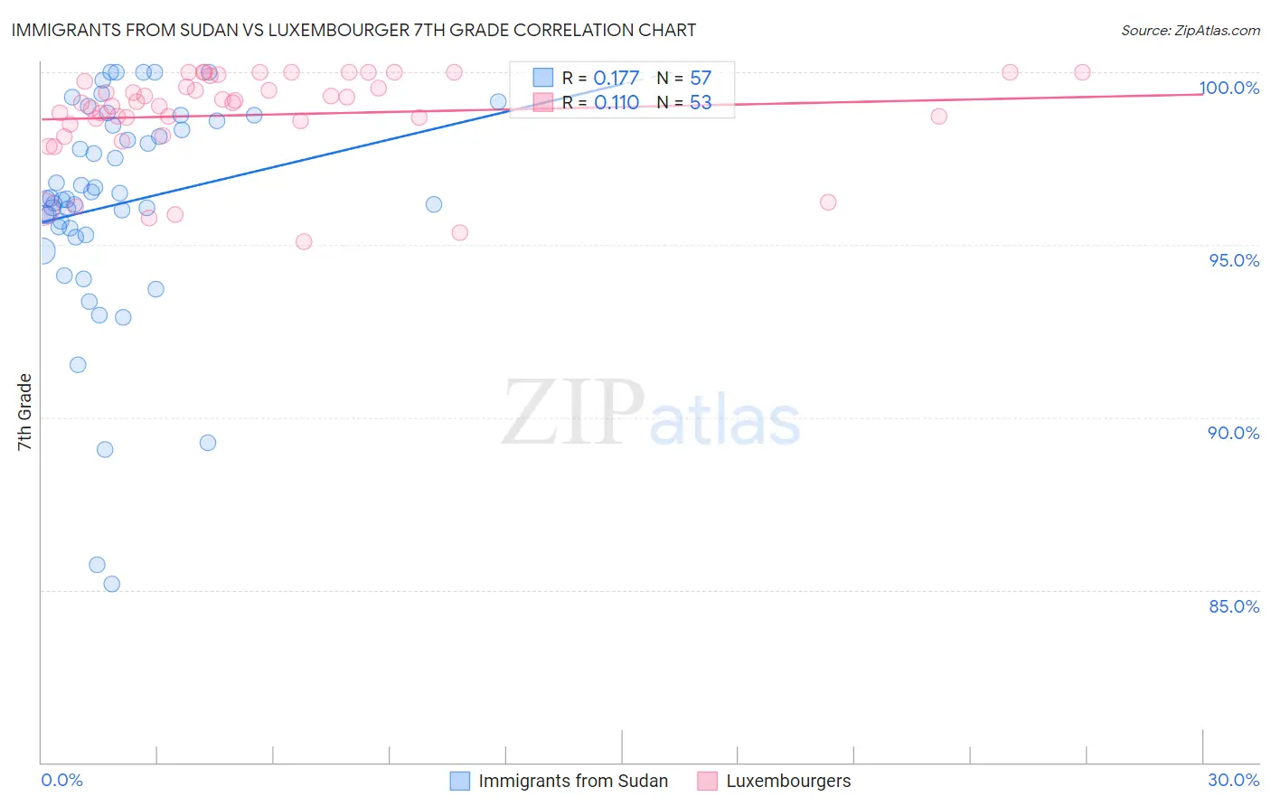 Immigrants from Sudan vs Luxembourger 7th Grade