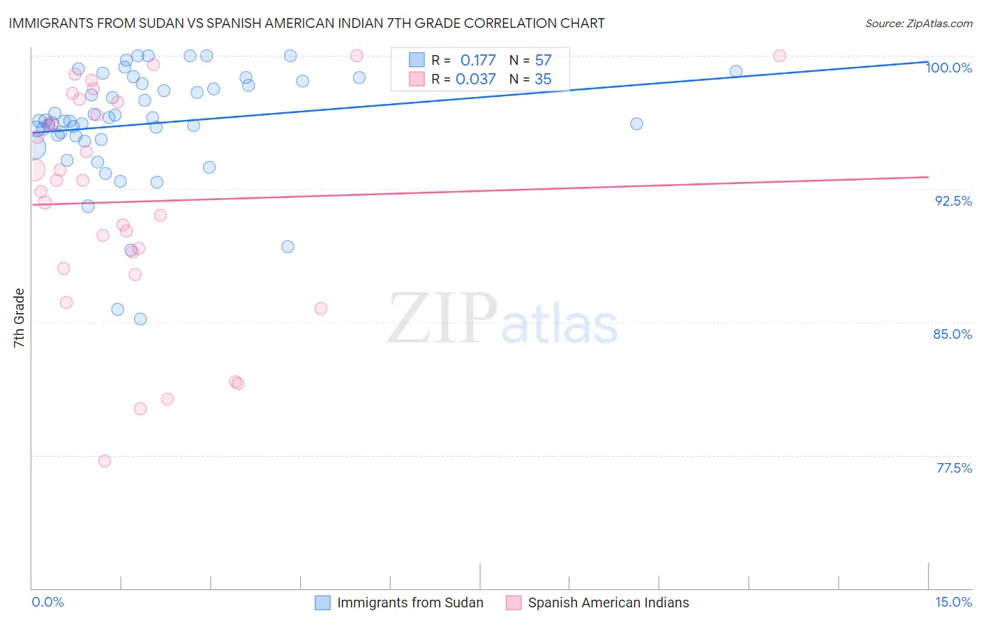 Immigrants from Sudan vs Spanish American Indian 7th Grade