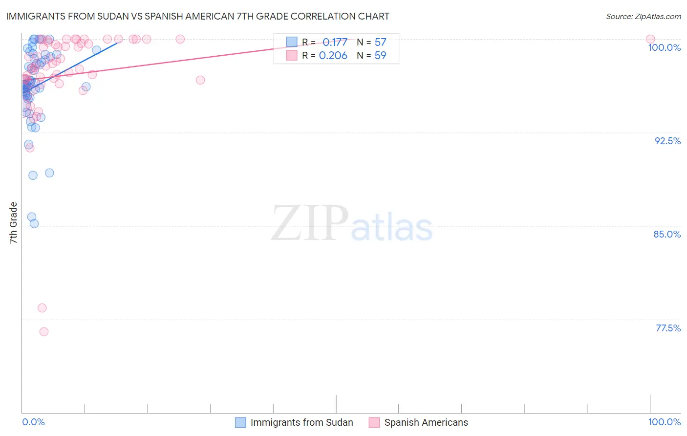 Immigrants from Sudan vs Spanish American 7th Grade
