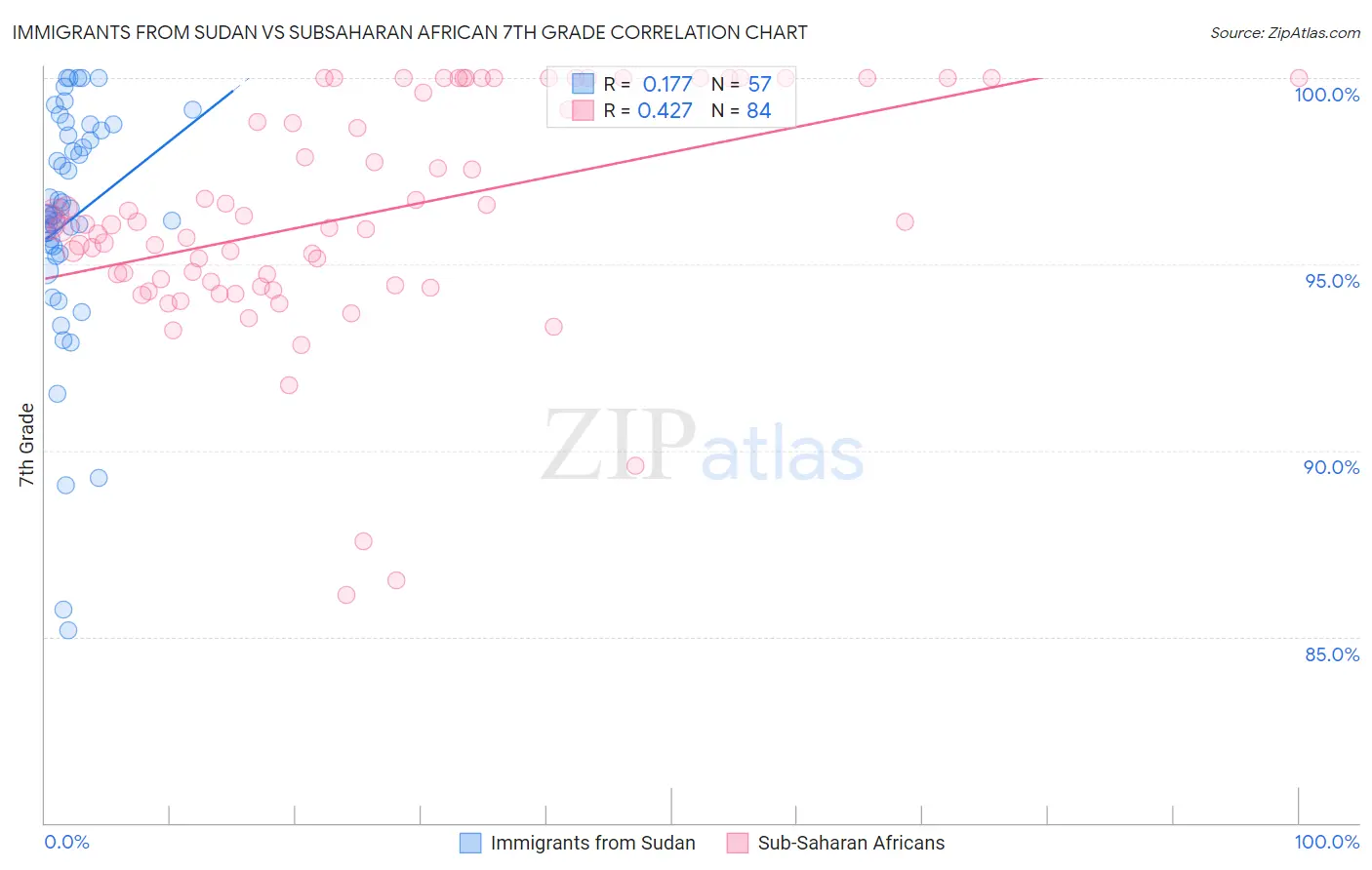 Immigrants from Sudan vs Subsaharan African 7th Grade