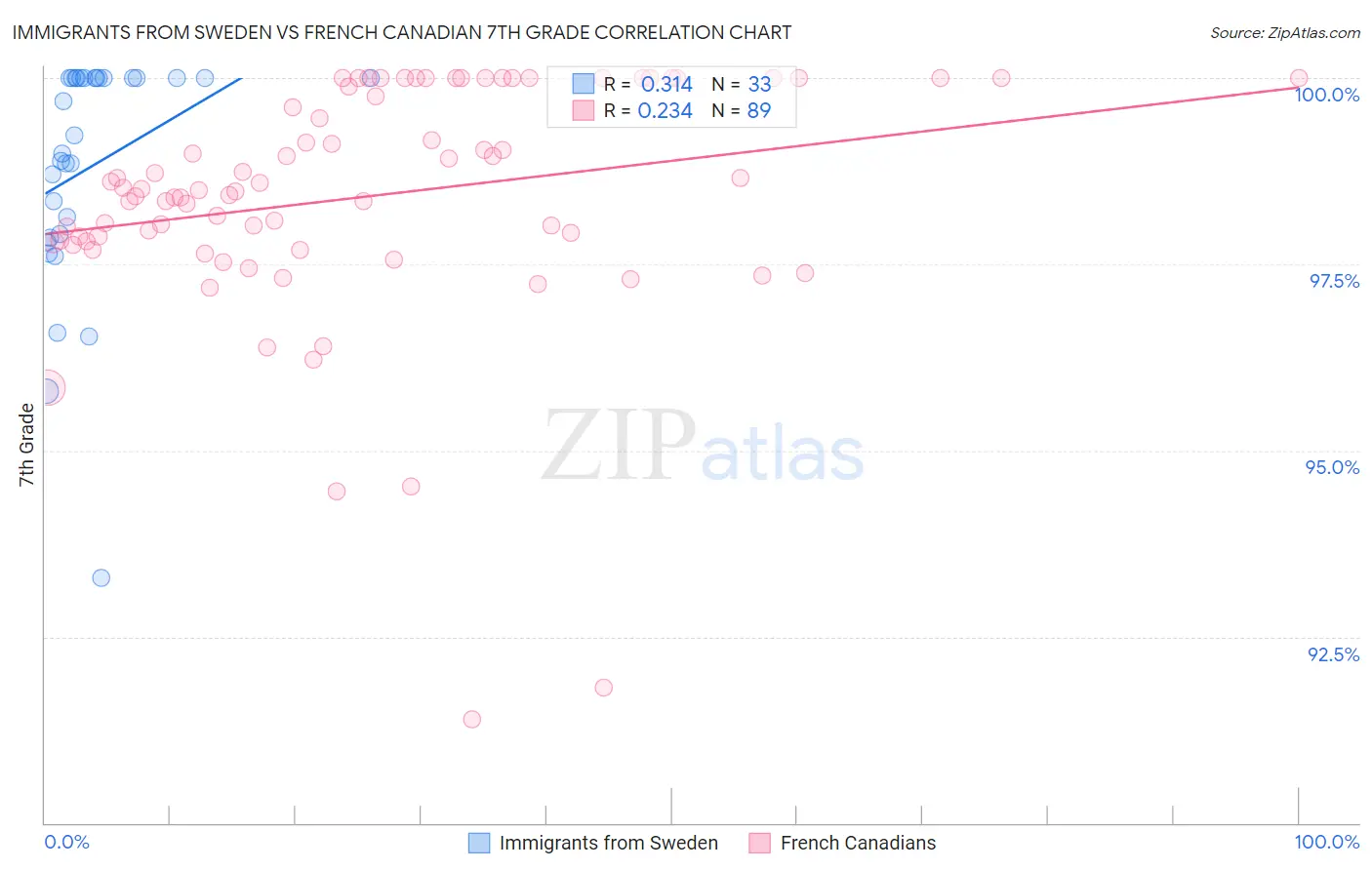 Immigrants from Sweden vs French Canadian 7th Grade