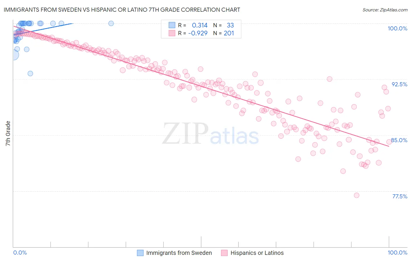 Immigrants from Sweden vs Hispanic or Latino 7th Grade