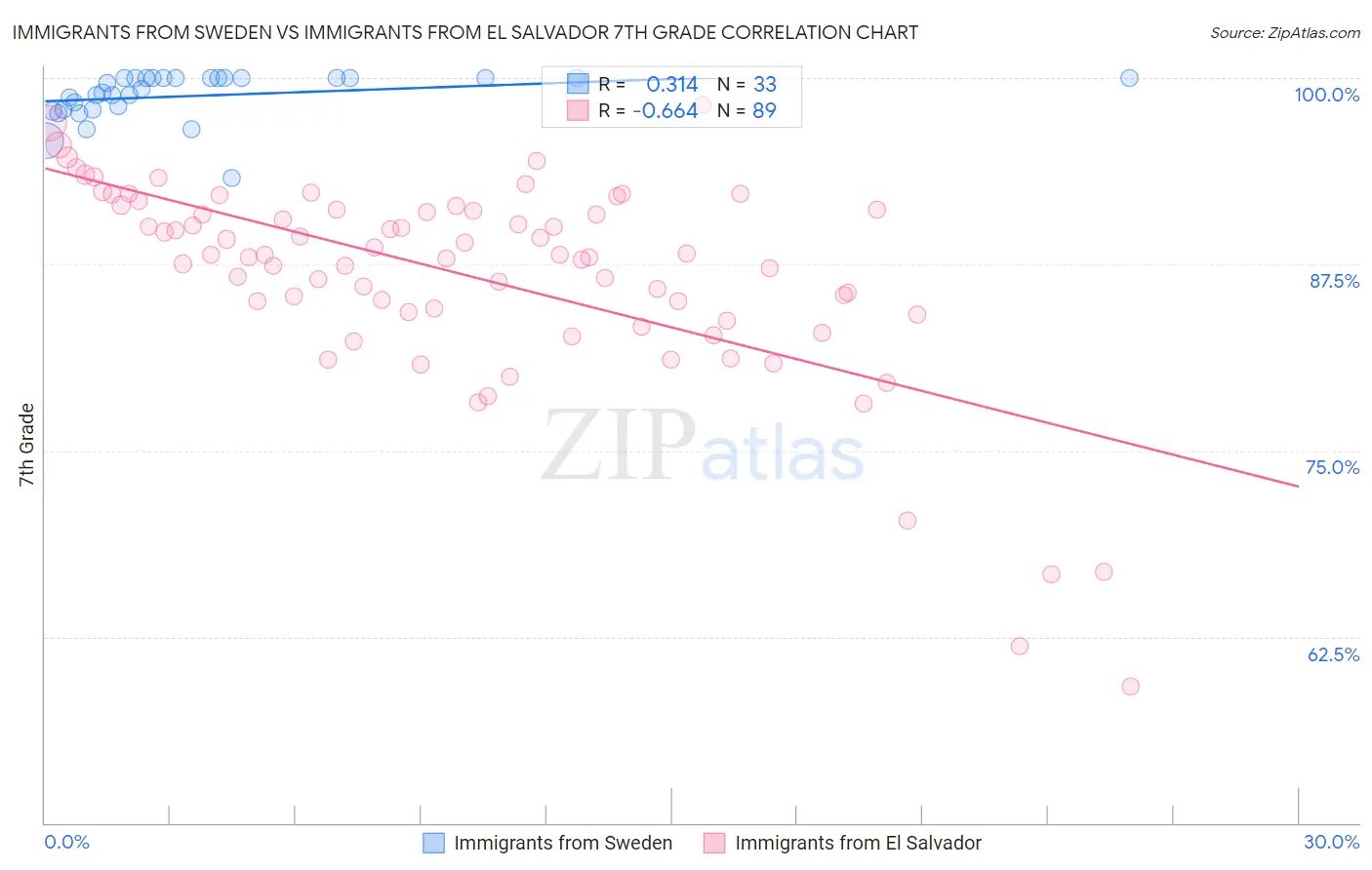 Immigrants from Sweden vs Immigrants from El Salvador 7th Grade