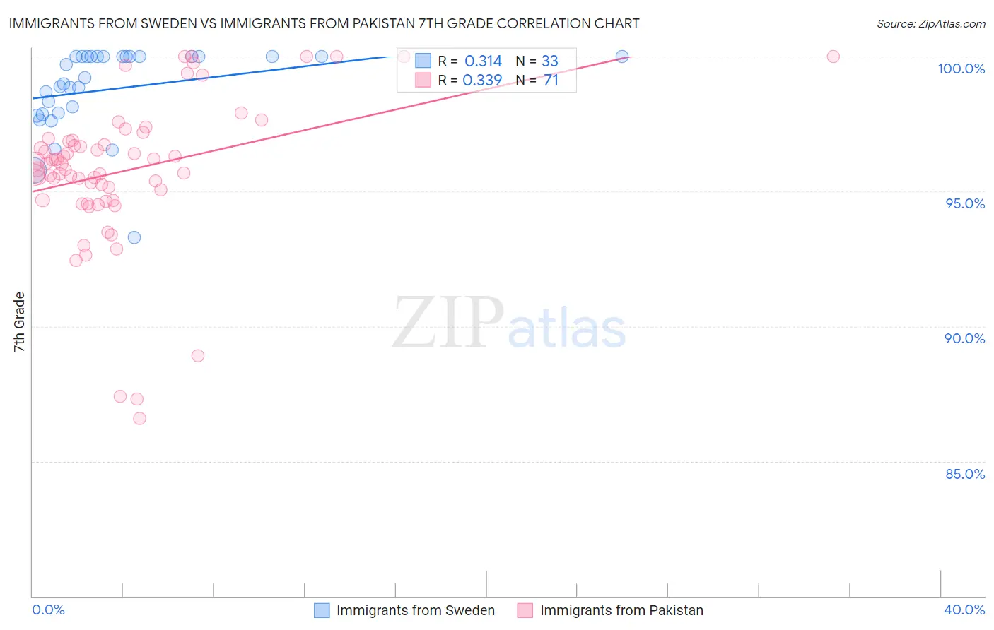 Immigrants from Sweden vs Immigrants from Pakistan 7th Grade