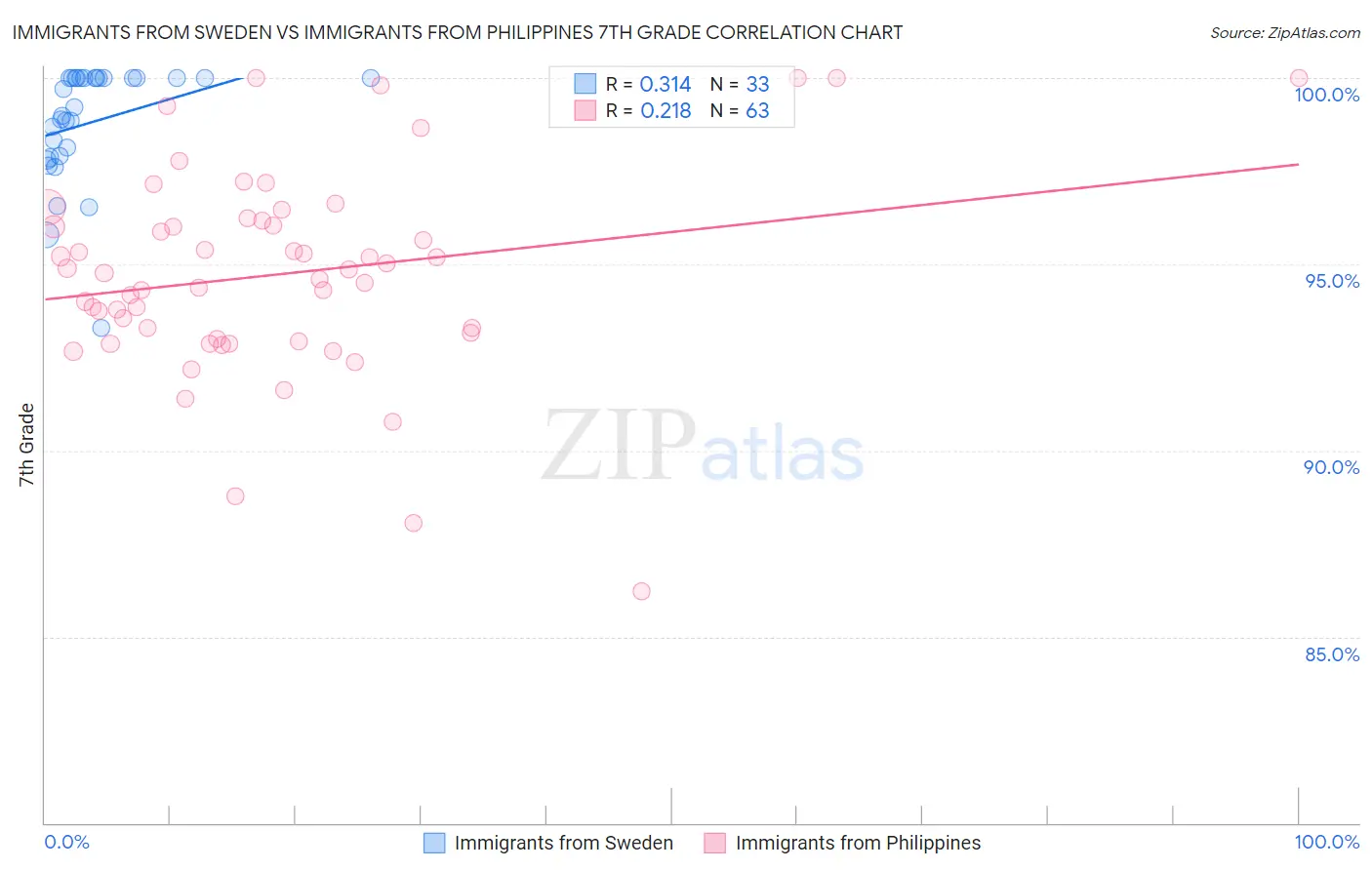 Immigrants from Sweden vs Immigrants from Philippines 7th Grade