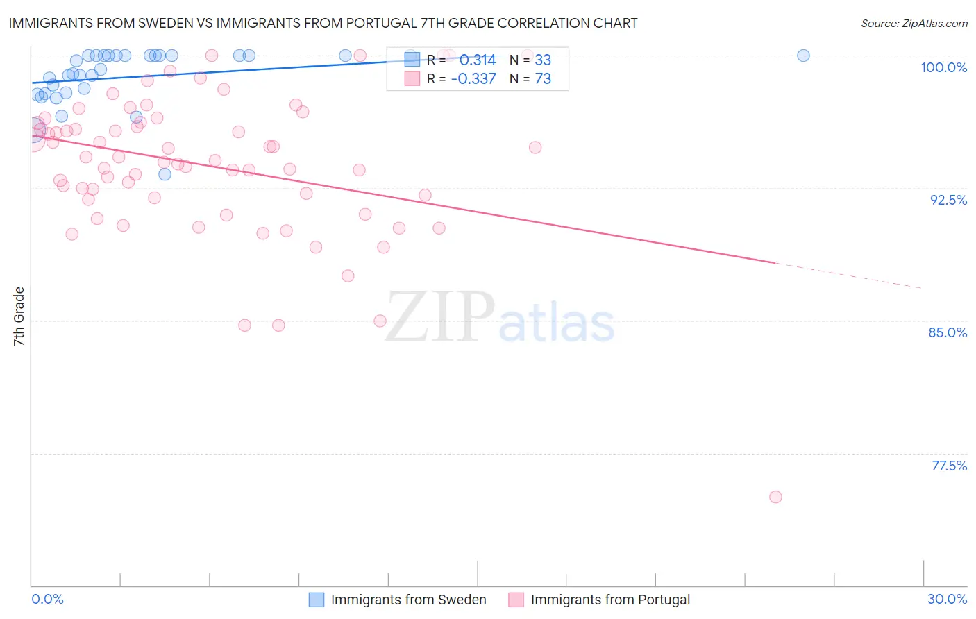 Immigrants from Sweden vs Immigrants from Portugal 7th Grade