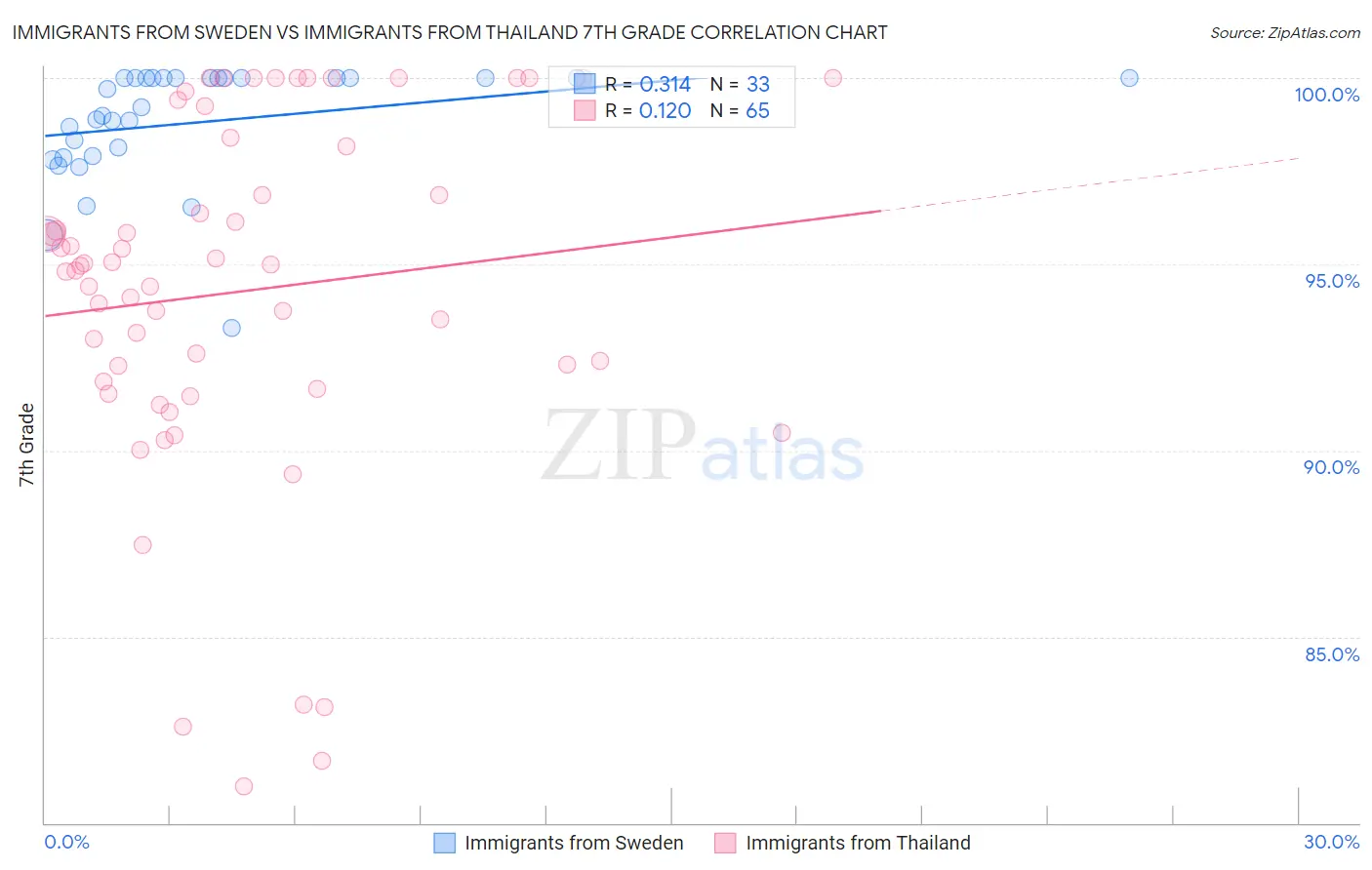 Immigrants from Sweden vs Immigrants from Thailand 7th Grade