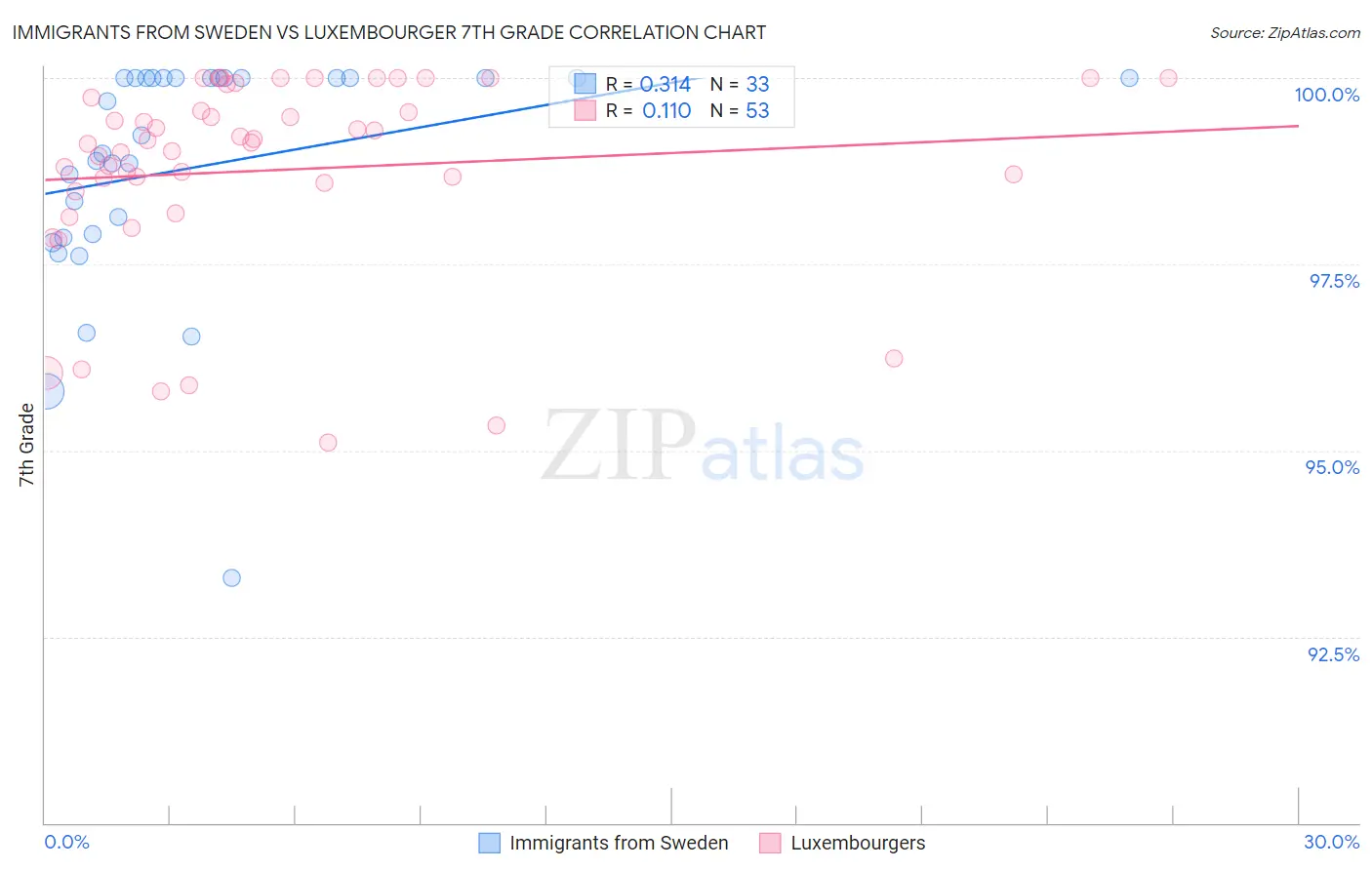 Immigrants from Sweden vs Luxembourger 7th Grade